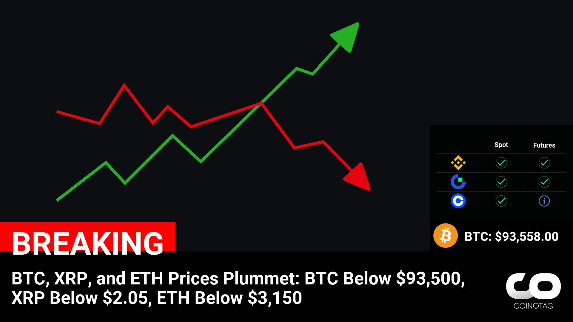 BTC, XRP, and ETH Prices Plummet: BTC Below $93,500, XRP Below $2.05, ETH Below $3,150 ————— ????Coin: BTC ( $BTC ) $93,558.00 XRP ( $XRP ) $2.05 ETH ( $ETH