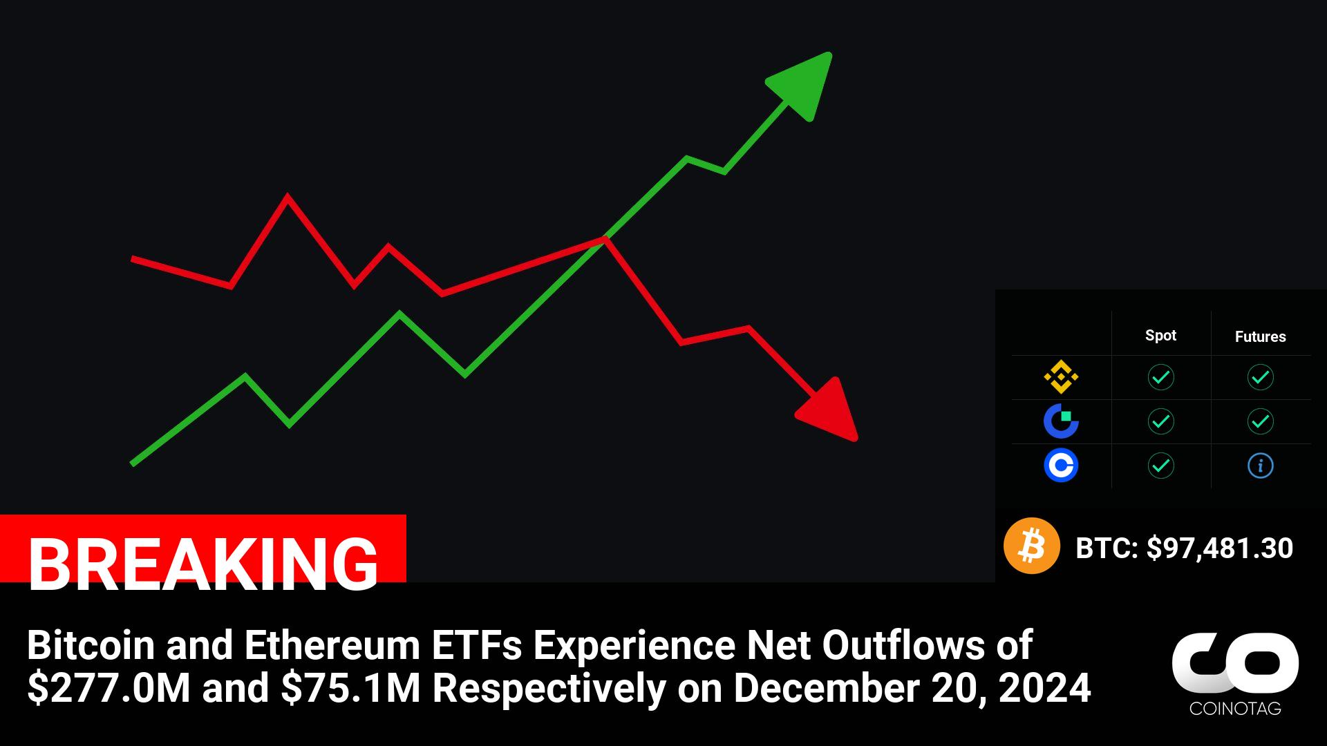 Bitcoin and Ethereum ETFs Witness Significant Outflows Totaling $352.1M on December 20, 2024