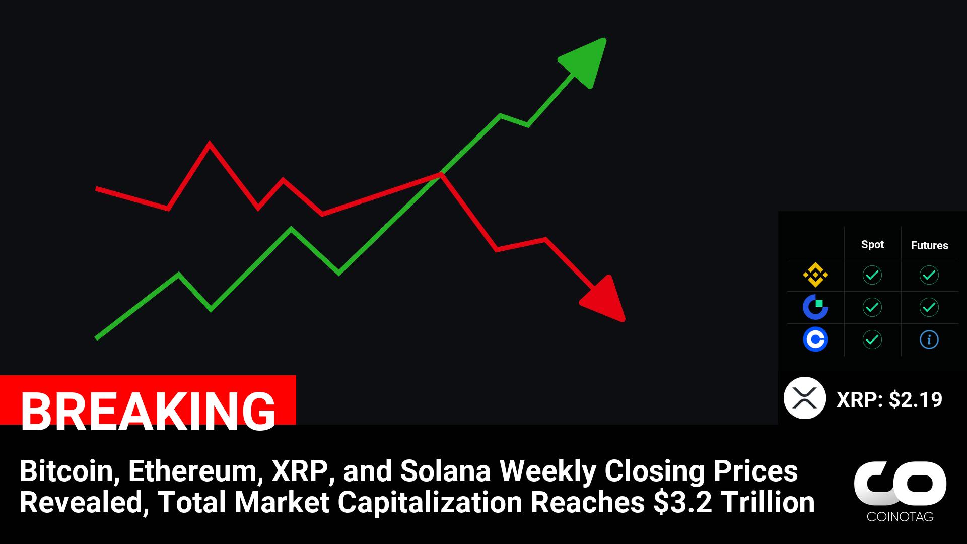 Bitcoin, Ethereum, XRP, and Solana Weekly Closing Prices and Market Cap Reach $3.2 Trillion