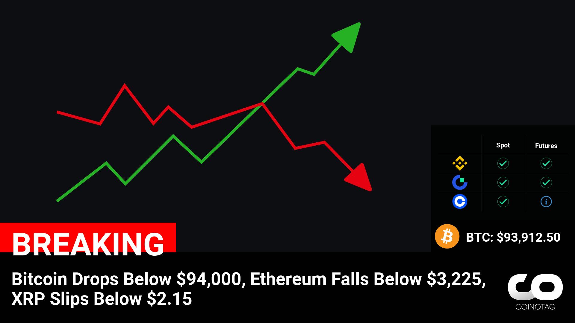 Cryptocurrency Market Update: Bitcoin Dips Below $94,000, Ethereum Falls Under $3,225, XRP Slips Below $2.15