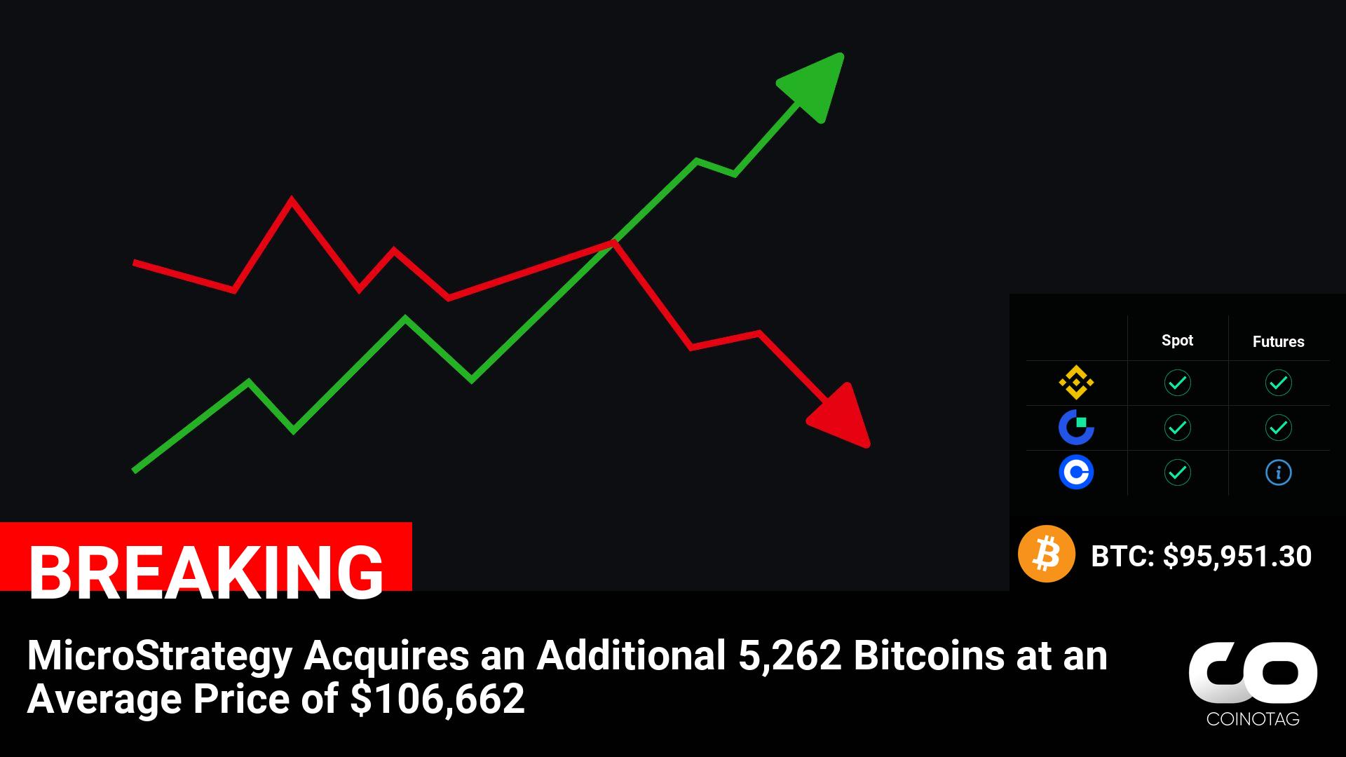 MicroStrategy Increases Bitcoin Holdings with Acquisition of 5,262 Coins at an Average Price of $106,662