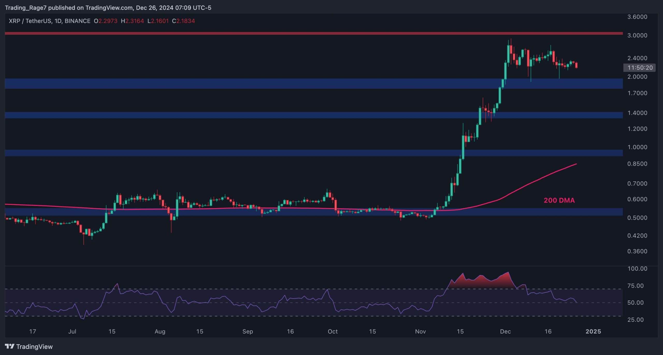 Ripple’s price has been consolidating for the last few weeks and is yet to make a record high. Meanwhile, a bearish reversal does not seem probable at the moment as long as a certain key level holds. By Edris Derakhshi (TradingRage) The USDT Paired Chart As the USDT paired chart demonstrates, the price has failed to continue its almost vertical rally beyond the $3 resistance level and is currently moving sideways below the mentioned level. Yet, with the key $2 support zone holding the price on multiple occasions, as long as this level remains intact, investors could be hopeful that a bullish continuation will occur soon. The BTC Paired Chart The XRP/BTC chart also shows a quite similar picture, as the price has failed to continue above the 2800 SAT resistance level and has been quickly rejected to the downside. Meanwhile, with the 2000 SAT support area being able to prevent a deeper decline, there is still the probability for the market to continue higher in the short term. Of course, a breakdown of the 2000 SAT zone would rule out a bullish continuation for a while. The post Ripple Price Analysis: XRP’s Bull Run Will Continue as Long as it Remains Above This Level appeared first on CryptoPotato .