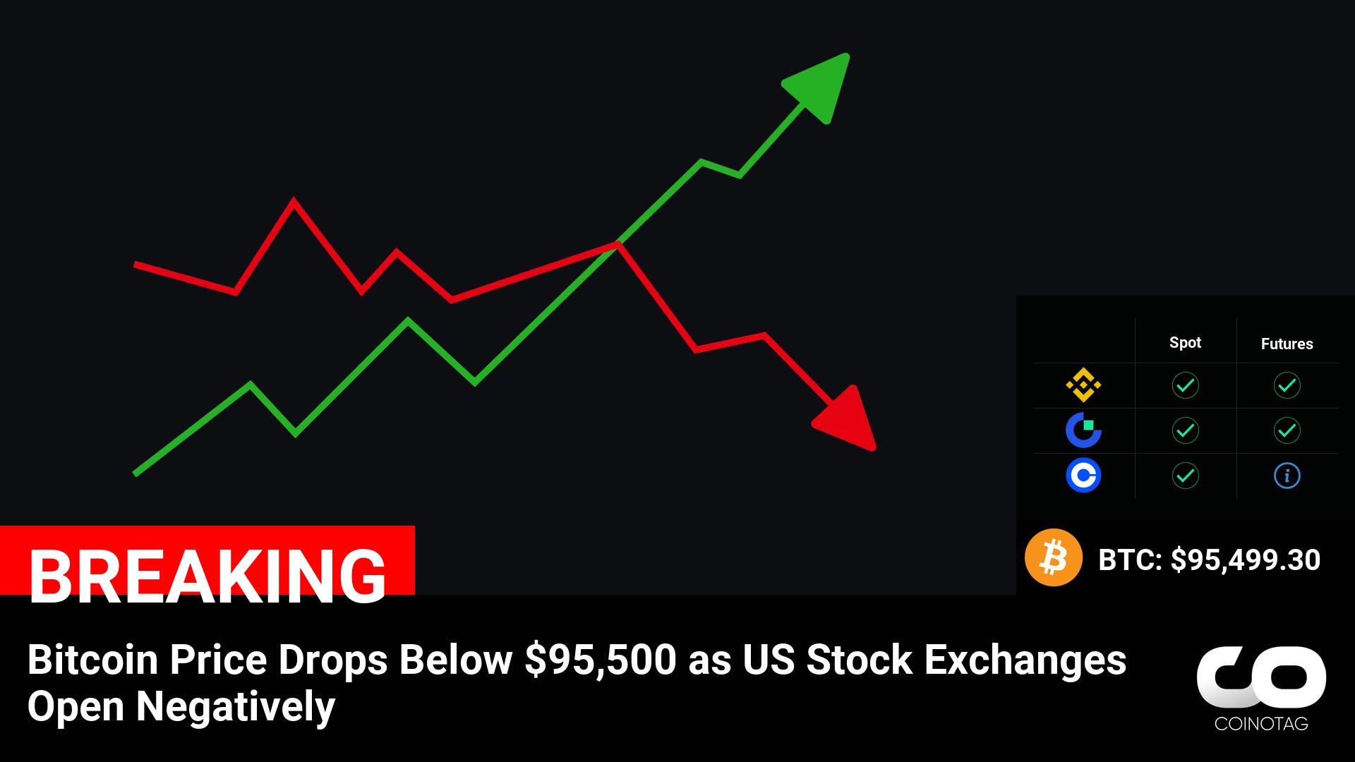 Bitcoin Prices Plummet Below $95,500 as US Stock Exchanges Start on a Negative Note