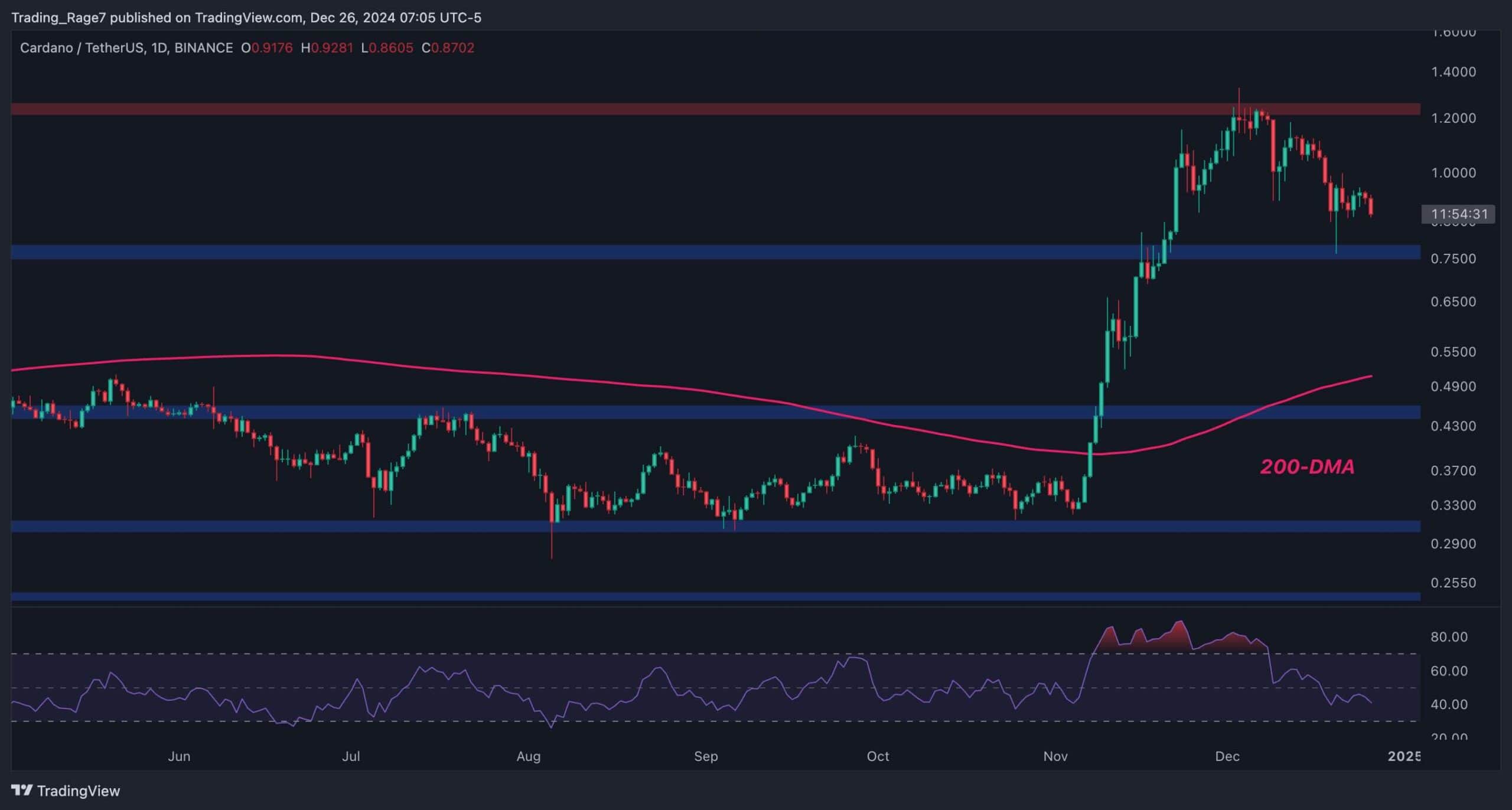 ADA Needs to Maintain This Level to Avoid Drop to $0.5: Cardano Price Analysis