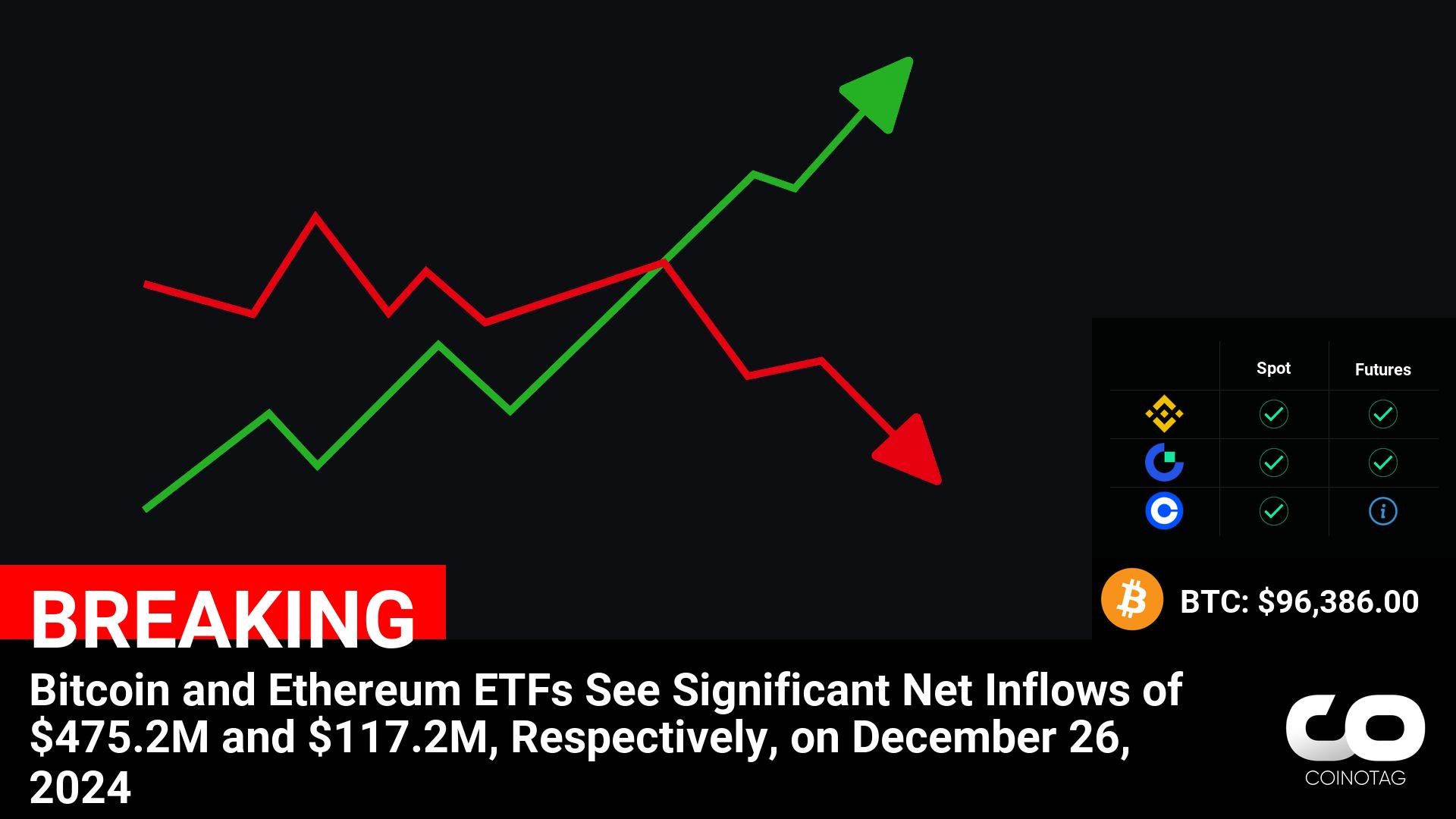 Bitcoin and Ethereum ETFs See Significant Net Inflows of $475.2M and $117.2M, Respectively, on December 26, 2024 ————— ????Coin: Bitcoin ( $BTC ) $96,386.00 Ethereum ( $ETH ) $3,381.31 —————