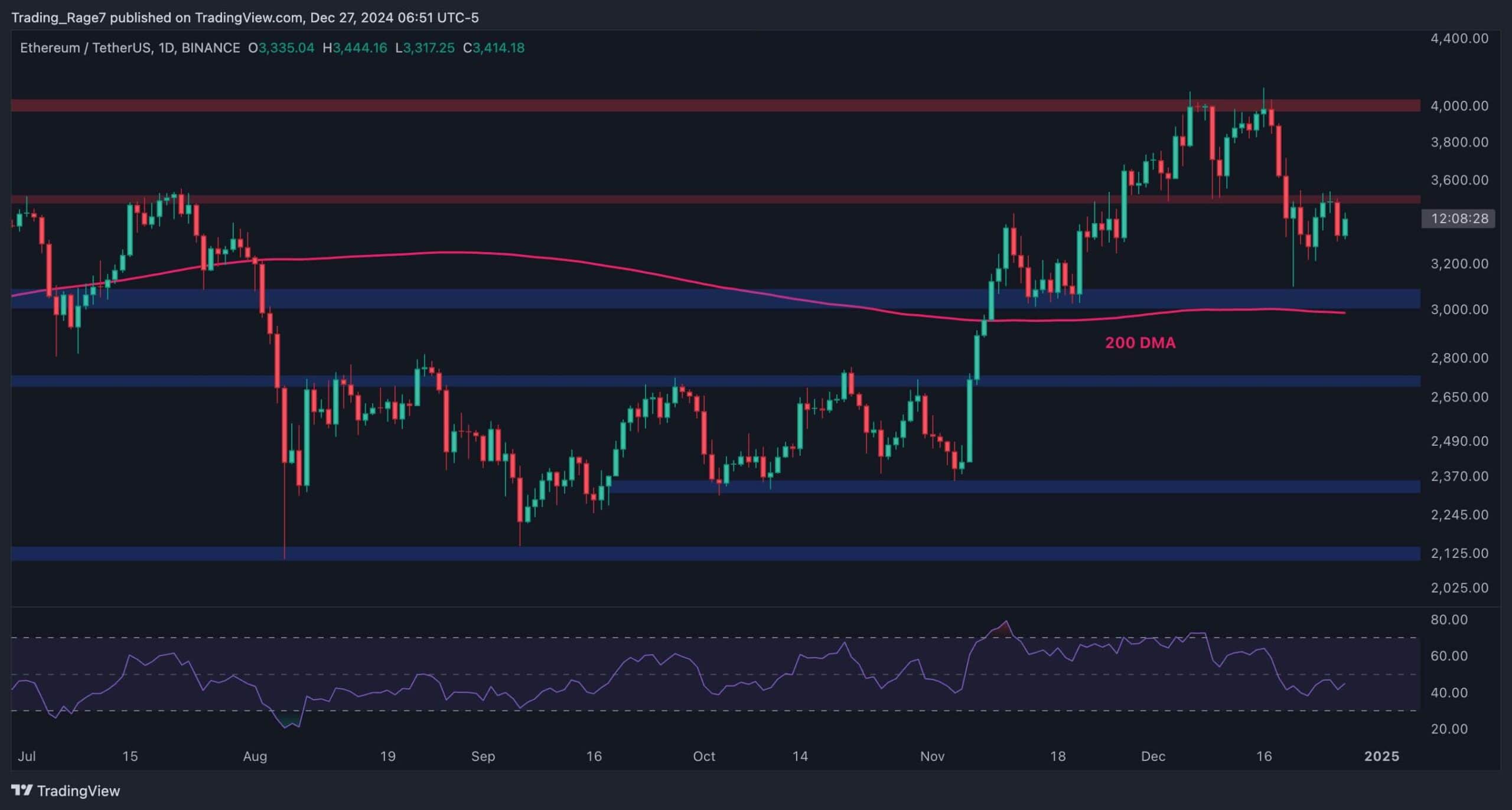 Ethereum Price Analysis: ETH Could Plummet to $3K After Losing These Support Levels