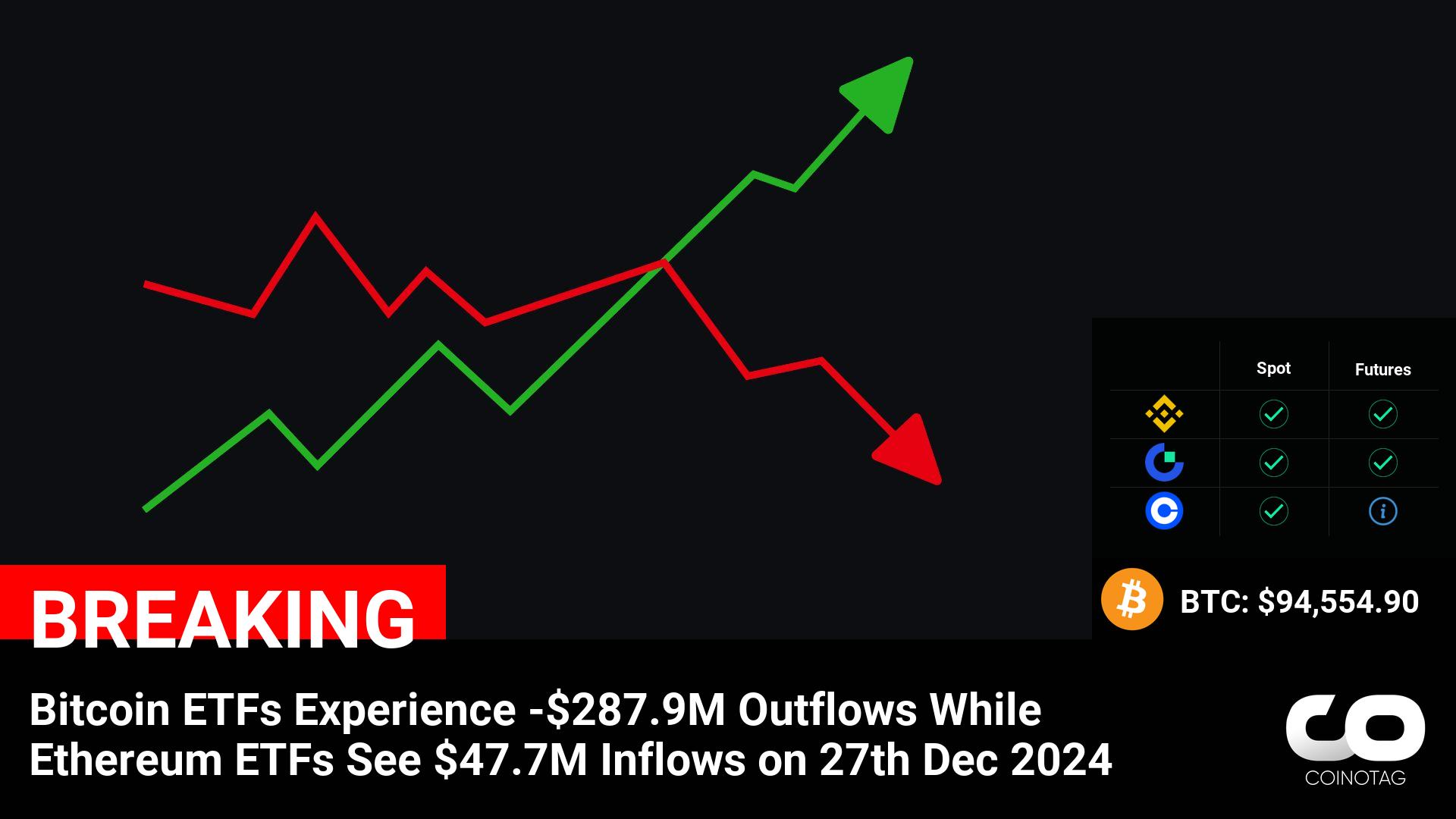 Comparing Bitcoin and Ethereum ETF Flows: Bitcoin Witnesses Significant Outflows, While Ethereum Gains Impressive Inflows – Dec 27, 2024