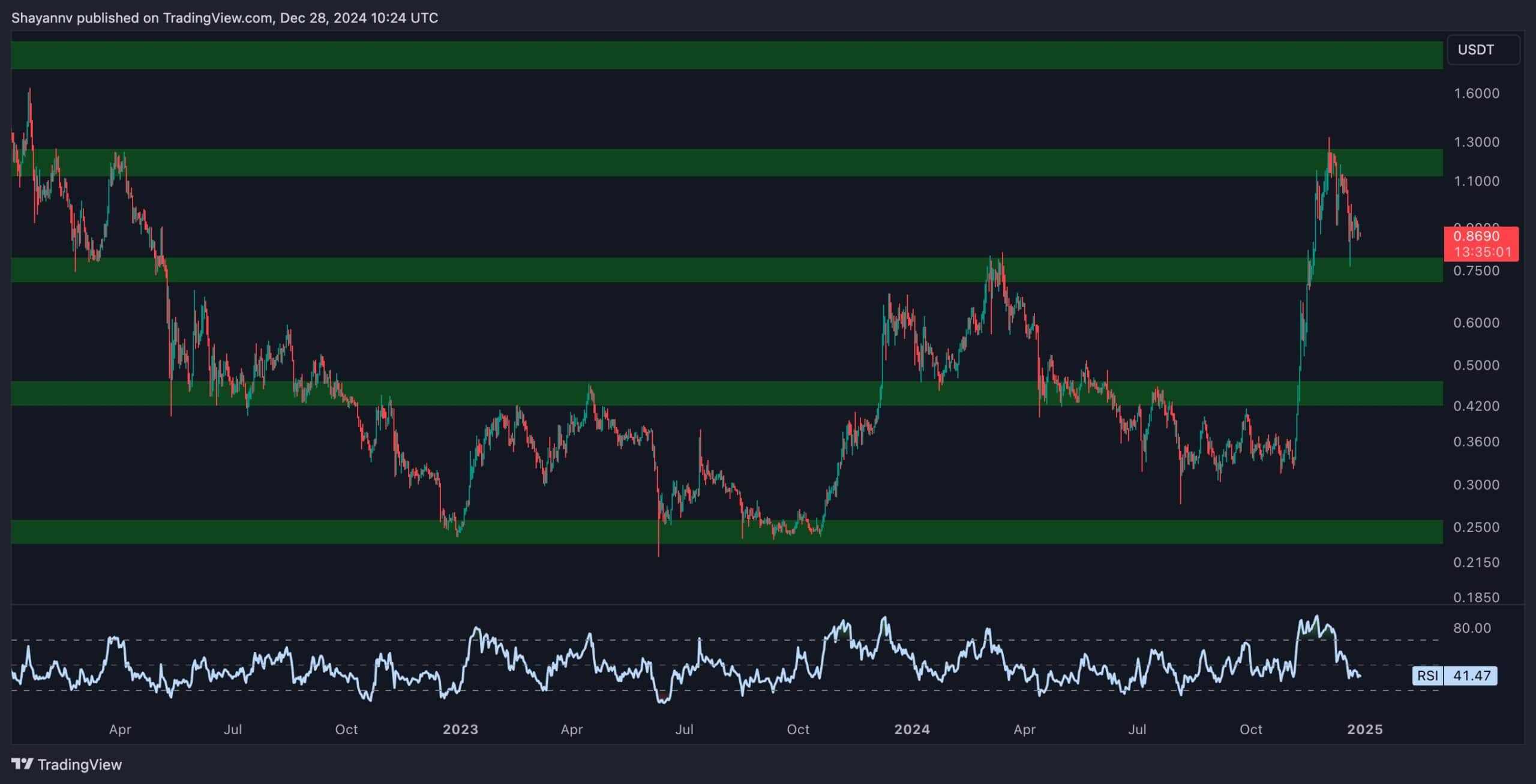 Cardano Price Analysis: ADA Enters Consolidation Phase After 16% Weekly Drop