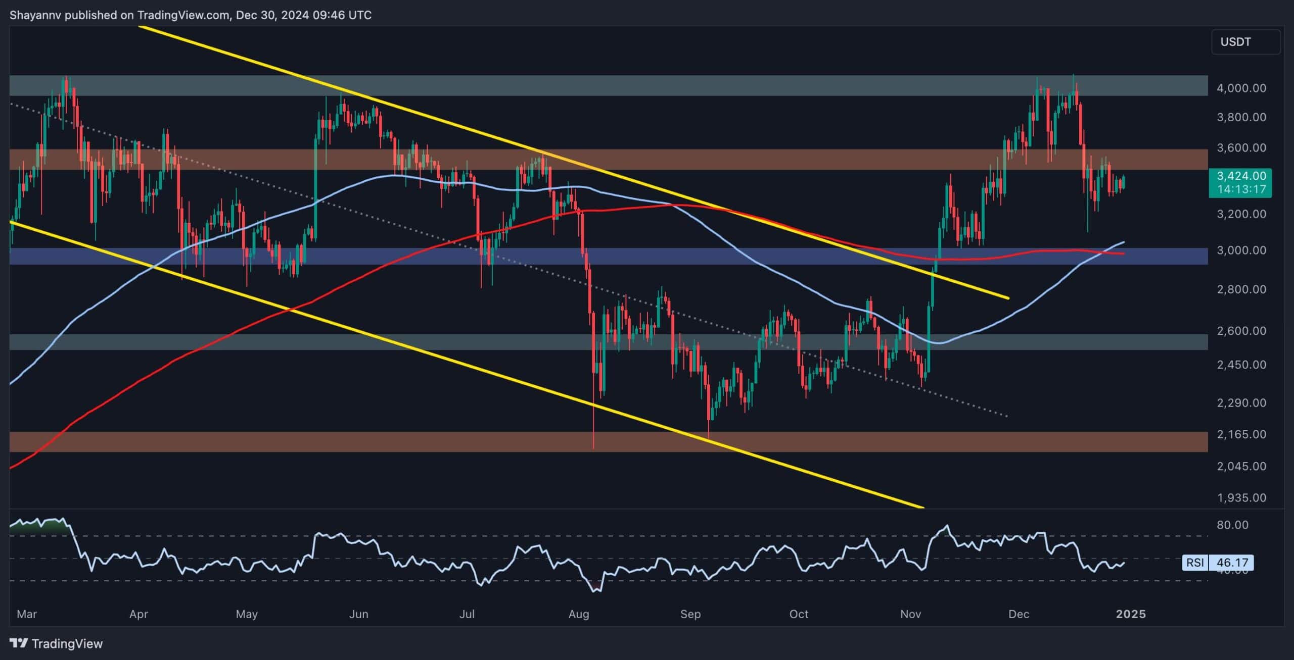 Ethereum recently found stability at the $3K support region after facing substantial selling pressure, leading to a consolidation phase. A golden cross on the daily chart further signals the potential for a mid-term bullish rebound, suggesting optimism in the market’s outlook. Technical Analysis By Shayan The Daily Chart Ethereum’s price action has been marked by increased volatility, particularly after its rejection at the $4K resistance level. This decline pushed the asset below the crucial $3.5K threshold, ultimately finding strong support at the $3K zone. This level holds considerable significance due to the confluence of demand and the alignment of the 100-day and 200-day moving averages. On the other hand, the emergence of a golden cross, where the 100-day MA has crossed above the 200-day MA, further emphasizes a potential shift toward bullish sentiment. However, Ethereum remains confined below the $3.5K resistance, requiring a decisive breakout to catalyze a new upward trend. A successful breach could set the stage for a renewed rally. The 4-Hour Chart On the 4-hour timeframe, Ethereum’s decline from the ascending price channel culminated in a test of the $3K region. This zone is not only psychologically significant but also aligns with the 0.5 ($3.2K) and 0.618 ($3K) Fibonacci retracement levels, reinforcing it as a robust support line. Current price action suggests a potential buildup of buying interest, with this region serving as a critical defense line for bulls. If this support holds, Ethereum is likely to embark on a fresh bullish surge, with targets set toward reclaiming the $3.5K resistance. Conversely, a sudden breakdown below the $3K threshold could trigger a cascade of liquidations, driving the price toward the $2.5K support, marking a deeper retracement. Onchain Analysis By Shayan After Ethereum’s significant correction to the $3K level, the futures market has begun a cooling-off period, raising expectations for a potential bullish rebound. The funding rates metric, a trusted proxy for futures market sentiment, offers valuable insights into this development. Ethereum’s consolidation above the critical $3K support level has allowed bullish participants to re-enter the market. This renewed demand is reflected in the uptick in funding rates, signaling that more traders are opening long positions. Such behavior often indicates growing confidence among market participants as they anticipate a reversal in the current trend. The recent spike in funding rates suggests an influx of buyers, which, if sustained, could drive a substantial bullish rebound. This renewed buying pressure can potentially push Ethereum toward the crucial $4K resistance in the short to mid-term. The post Is ETH Ready to Challenge $3.5K and $4K After Recent Crash? (Ethereum Price Analysis) appeared first on CryptoPotato .