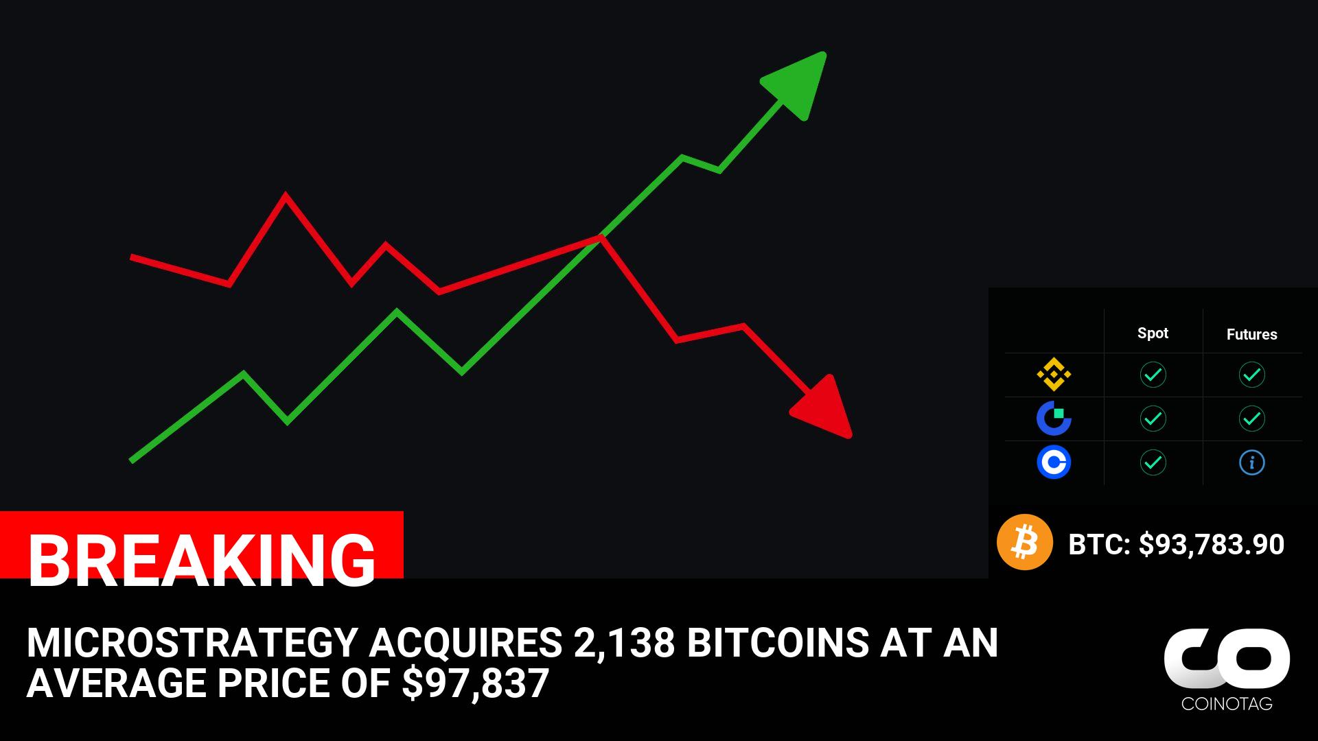 MicroStrategy’s Acquisition of 2,138 Bitcoins at an Average Price of $97,837 Signals Confidence in Cryptocurrency Market