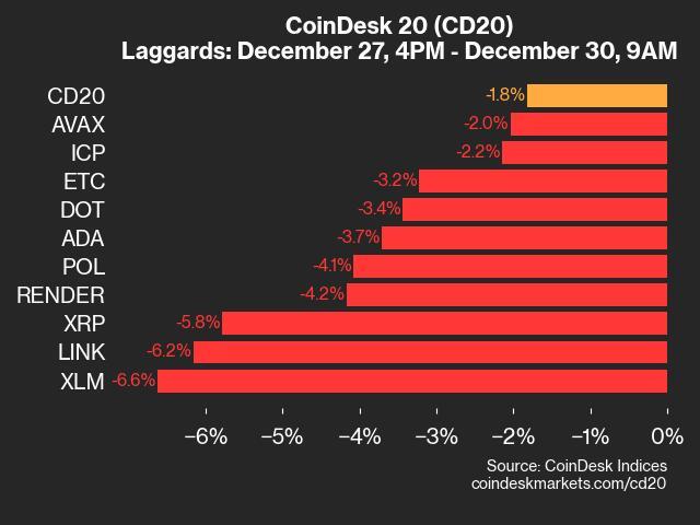 CoinDesk 20 Performance Update: XLM Declines 6.6% as Index Trades Lower Over Weekend