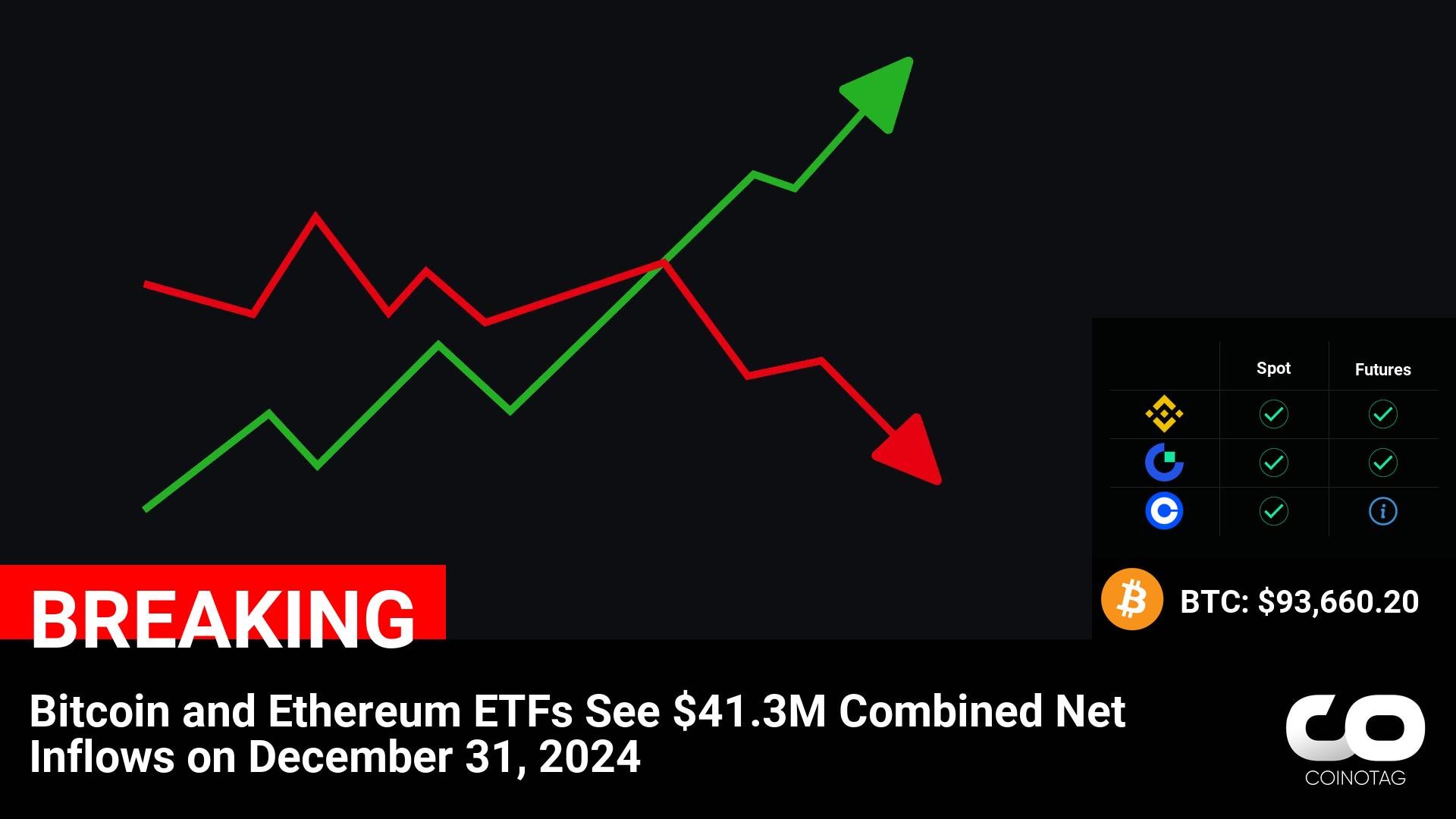 Bitcoin and Ethereum ETFs See $41.3M Combined Net Inflows on December 31, 2024 ————— ????Coin: Bitcoin ( $BTC ) $93,660.20 Ethereum ( $ETH ) $3,345.19 ————— NFA.