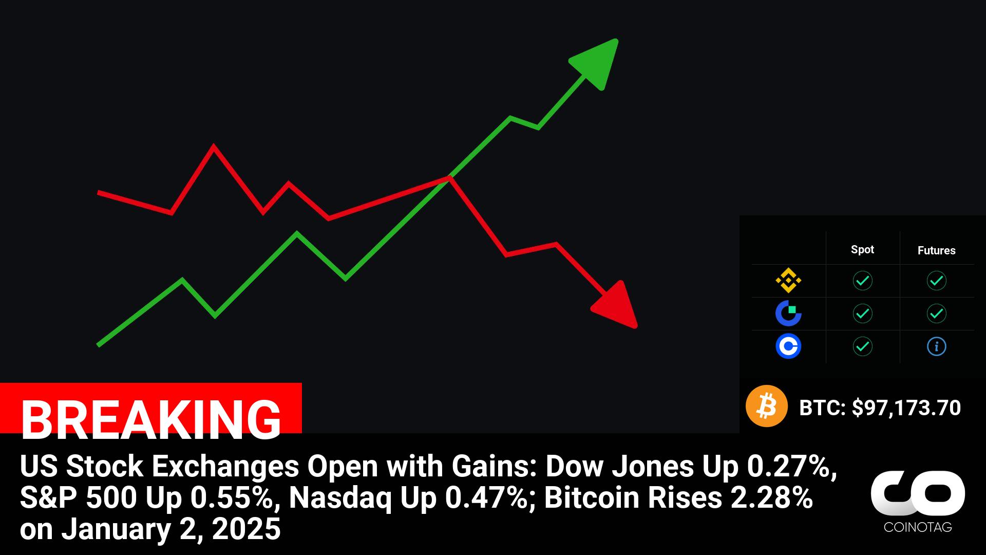 US Stock Exchanges Start Strong in 2025: Bitcoin Sees 2.28% Price Surge on January 2nd