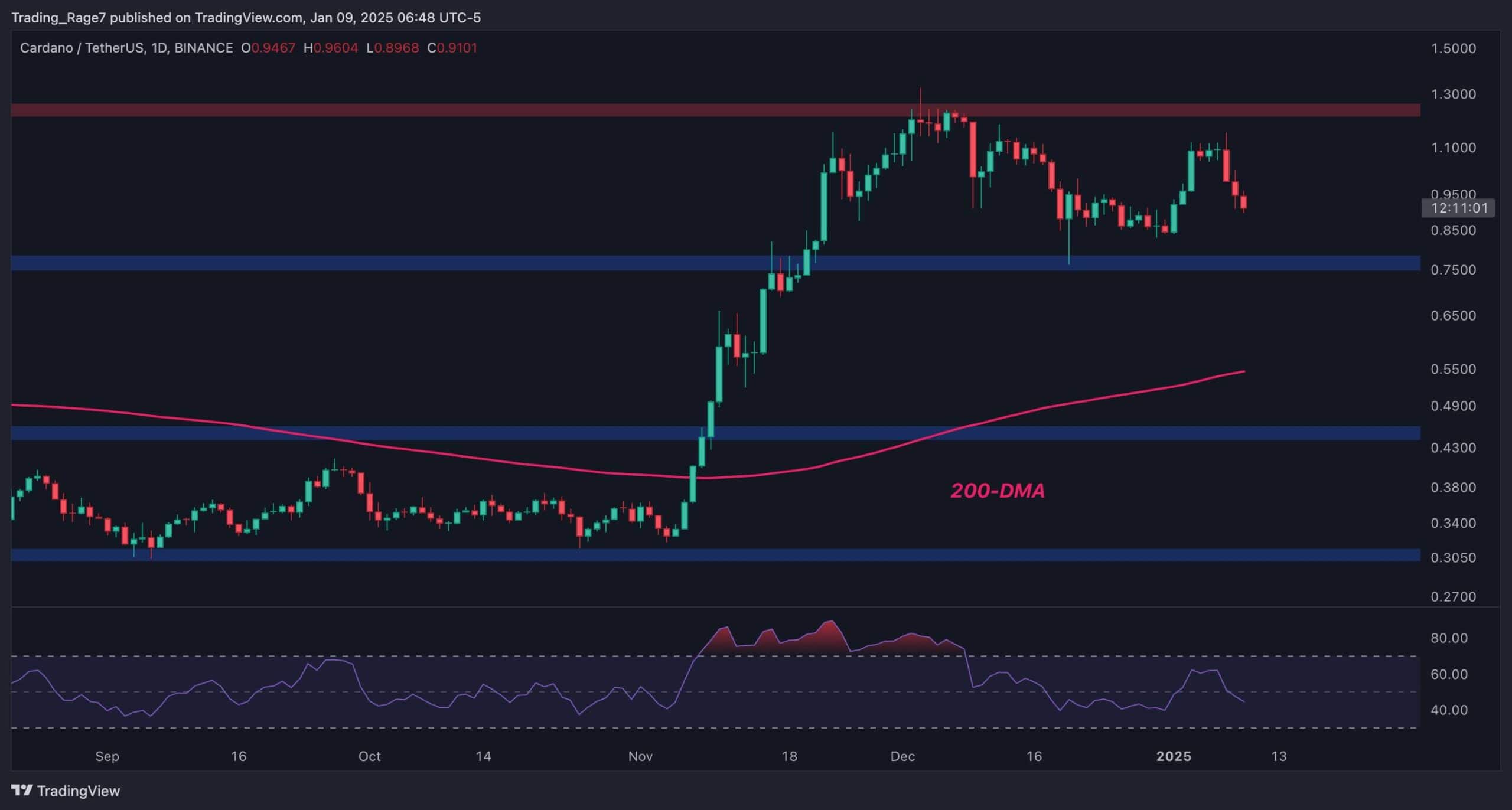 ADA Risks Dumping to $0.55 After Losing $1 Support: Cardano Price Analysis