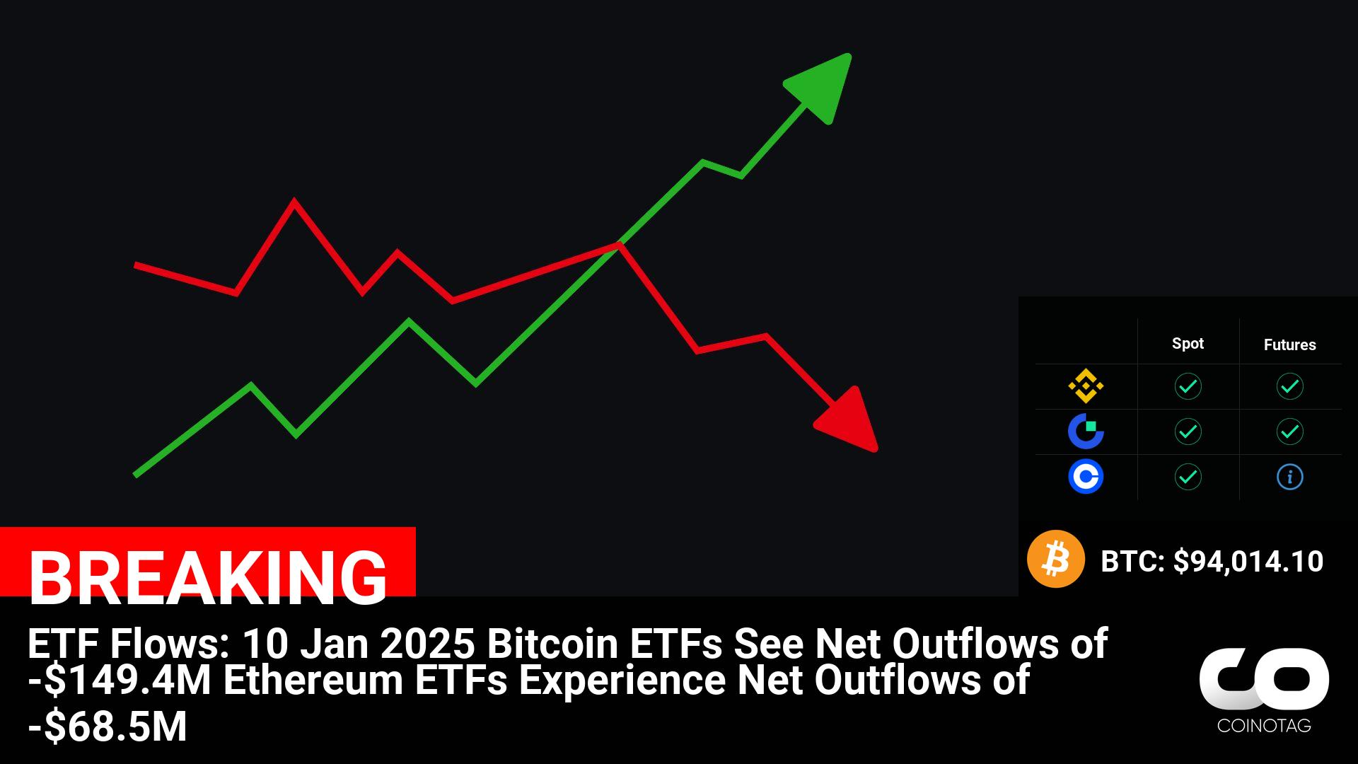 ETF Flows: 10 Jan 2025 Bitcoin ETFs See Net Outflows of -$149.4M Ethereum ETFs Experience Net Outflows of -$68.5M ————— ????Coin: Bitcoin ( $BTC ) $94,014.10 Ethereum ( $ETH )