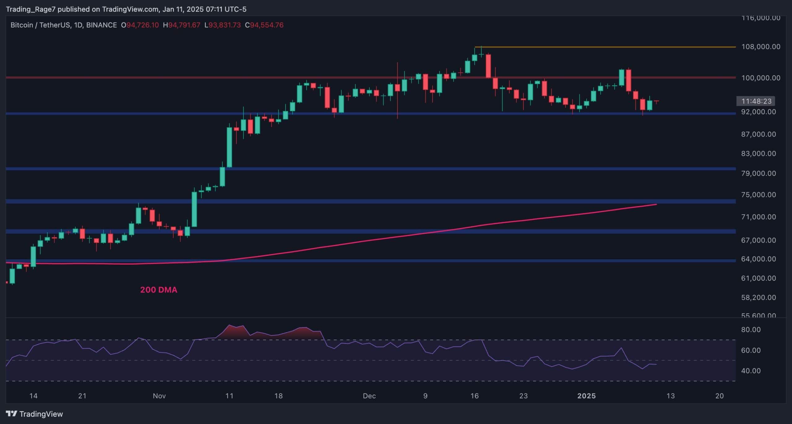 Bitcoin Price Analysis: BTC Could Challenge $100K Again If This Support Holds