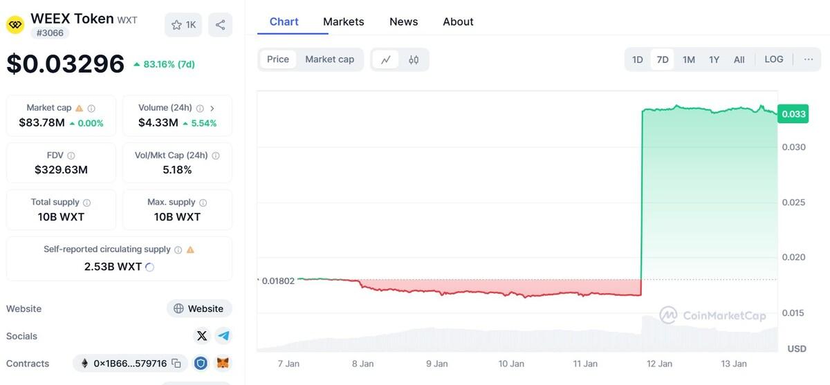 WXT Token Rises 101% in 24 Hours, Surpassing $0.0333 Amid WEEX Exchange Expansion