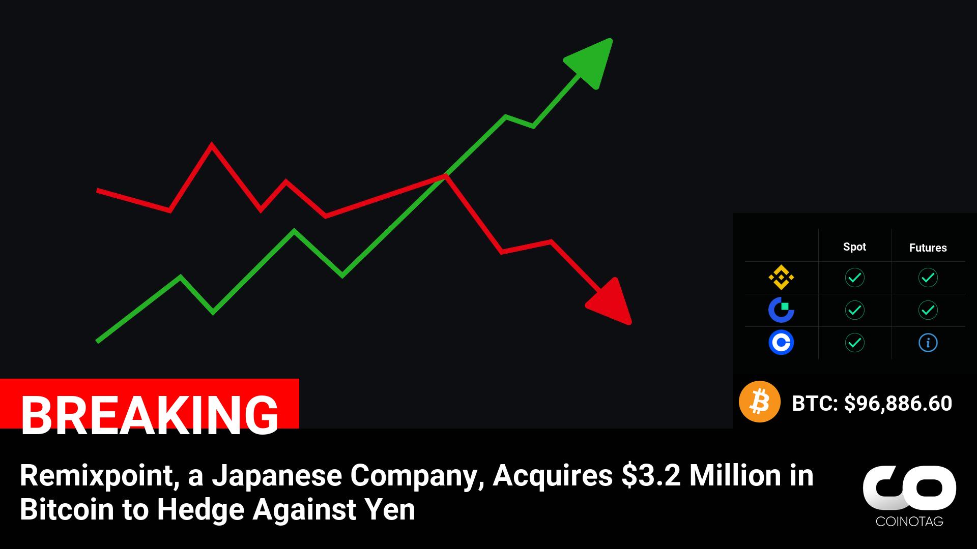 Japanese Company Remixpoint Diversifies with $3.2 Million Bitcoin Acquisition to Hedge Against Yen Volatility