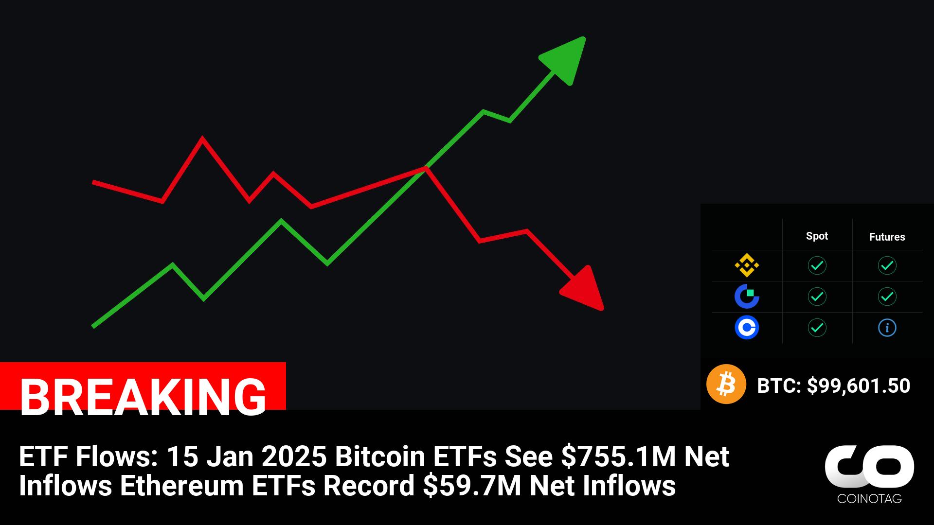 ETF Flows: 15 Jan 2025 Bitcoin ETFs See $755.1M Net Inflows Ethereum ETFs Record $59.7M Net Inflows ————— ????Coin: Bitcoin ( $BTC ) $99,601.50 Ethereum ( $ETH ) $3,372.05 —————