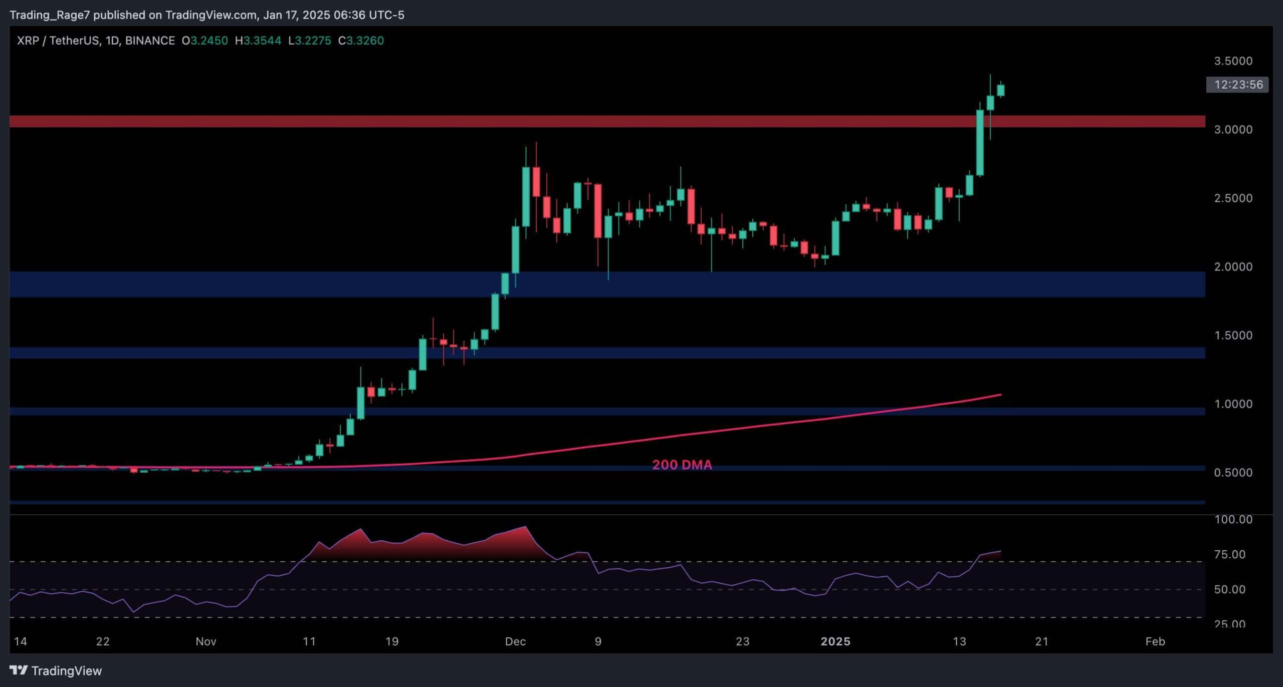 Ripple Price Analysis: Warning Signs Emerge for XRP After 40% Weekly Surge