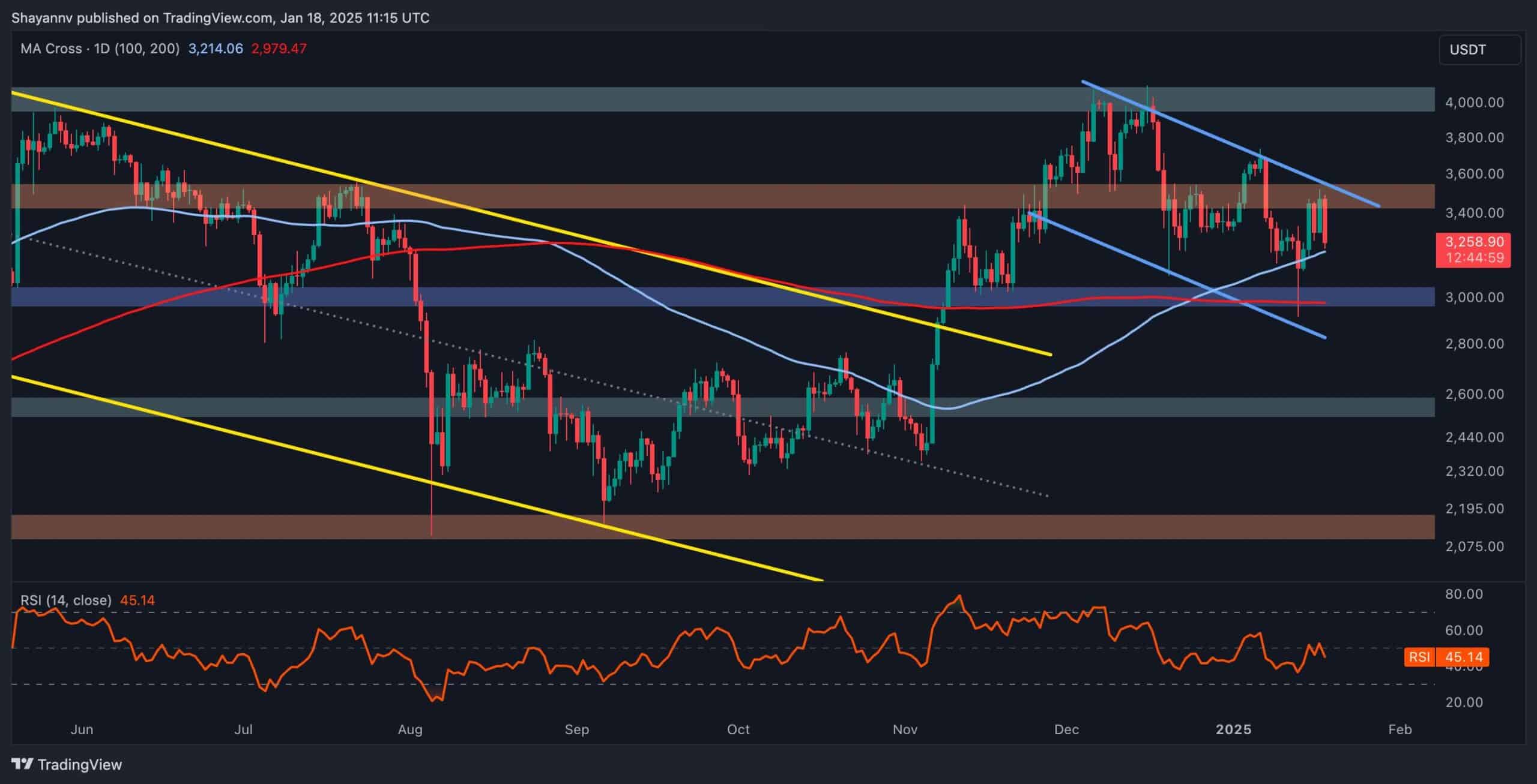 Ethereum is grappling with a decisive support range between the 100-day MA ($3.2K) and the 200-day MA ($3K), a critical region serving as the buyers’ last line of defense. The outcome at this level is expected to shape Ethereum’s mid-term trajectory. Technical Analysis By Shayan The Daily Chart ETH recently encountered heightened volatility as it approached the significant $3.2K-$3K price range, reflecting an intense battle between buyers and sellers. The price action highlights sellers’ attempts to push the asset below these key moving averages, signaling a potential bearish breakdown. Currently, Ethereum is finding temporary support within this range, with the price confined between the $3.2K level and the bullish flag’s upper boundary. A decisive breakout in either direction is likely to determine the next major trend for Ethereum. The 4-Hour Chart On the 4-hour chart, Ethereum consolidated near the 0.5 ($3.2K) and 0.618 ($3K) Fibonacci retracement levels before briefly breaking below this critical support zone. However, strong buying interest quickly drove the asset back above the $3.2K mark. This region remains pivotal as it represents the final primary support zone for buyers. A sustained hold above the $3.2K level could reignite bullish momentum, targeting a recovery toward higher resistance lines. Conversely, a breakdown below this range could trigger liquidations, potentially driving the price toward the $2.5K support zone. For now, Ethereum is consolidating near this critical region, with a battle between buyers and sellers dictating the market’s next move. Onchain Analysis By Shayan The Binance liquidation heatmap provides insights into key levels where significant liquidation events are likely. Based on the clustering of liquidation levels for long and short positions, these levels often act as magnets, driving price action toward them as market participants aim to capture liquidity. During the recent shake-off, Ethereum grabbed liquidity at the $3K mark, resulting in a sharp price recovery. A notable cluster of wrecked levels still exists just below the critical $3K support, representing long-position liquidations. This makes the $3K area highly attractive to bears and institutional sellers, increasing the probability of a bearish breakout toward these levels in the mid-term. However, a significant liquidity pool also rests at the $4K threshold, marking a potential ultimate target for buyers. However, it is likely that the price may grab liquidity below $3K first, creating a shakeout phase before resuming a bullish trajectory toward $4K. While Ethereum’s current price action reflects consolidation, the $3K level remains pivotal. A bearish breakout to capture liquidity below $3K is plausible in the short-to-mid term. The post Ethereum Price Analysis: This Support Is Crucial for Ethereum to Reach $4K appeared first on CryptoPotato .