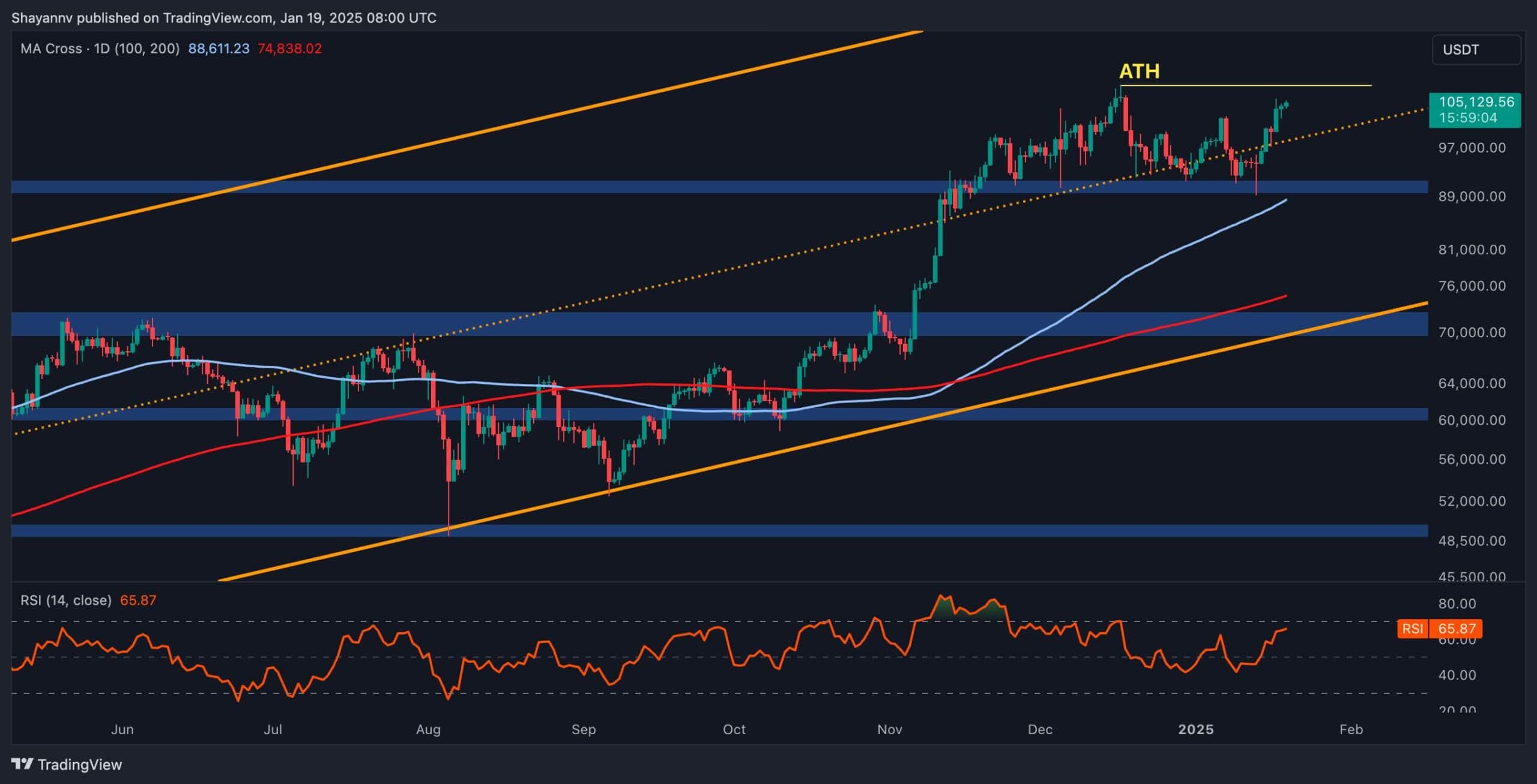 Bitcoin Price Analysis: Is BTC Ready for a New All-Time High Above $108K?