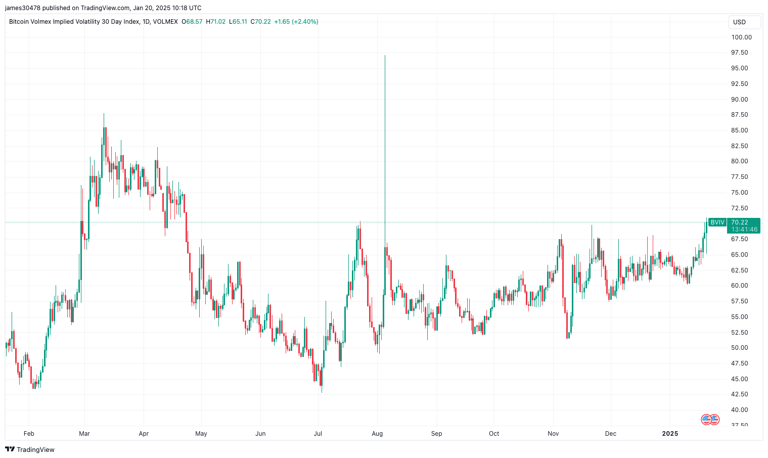 Bitcoin Volatility Climbs to 6-Month High as Options Frenzy Picks Up