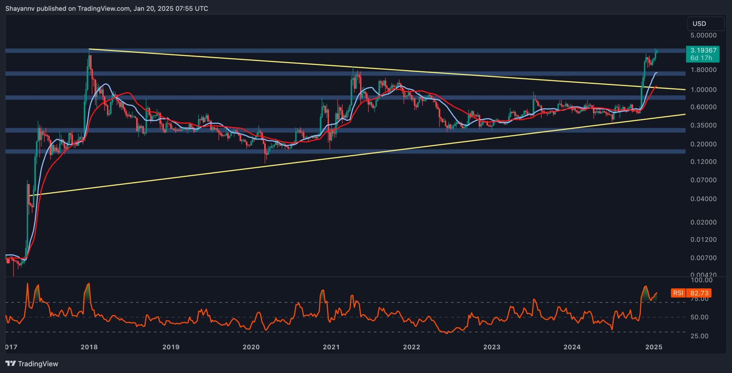 Ripple Analysis: What’s Blocking XRP From Achieving a New All-Time High?