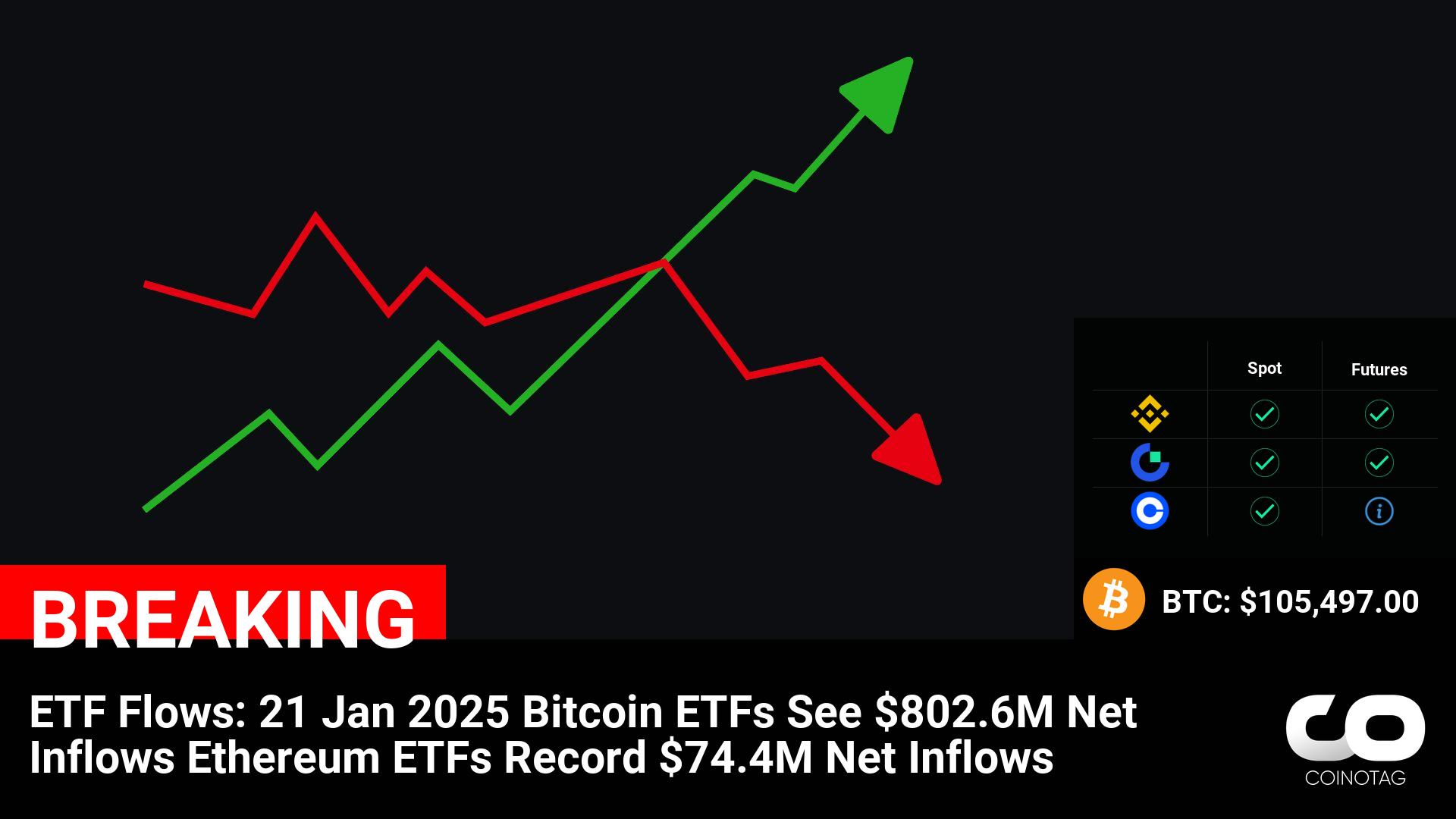 Bitcoin and Ethereum ETFs Experience Significant Net Inflows on 21 Jan 2025