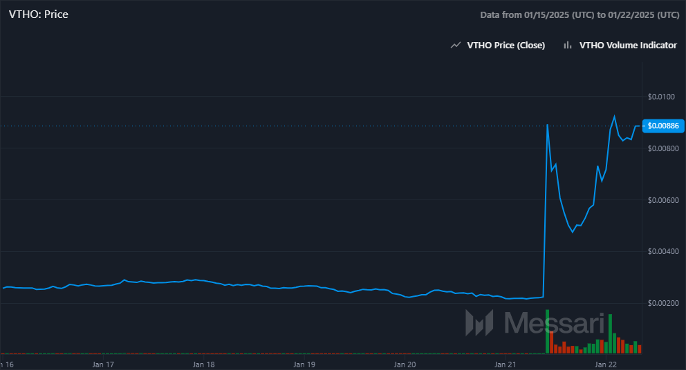 VeThor token is witnessing a surge of over 80,300% after the token was listed on South Korea’s largest crypto exchange by trading volume, Upbit. On Jan. 21, Upbit launched trading support for VeThor Token (VTHO) in both the Korean Won (KRW) and Tether ( USDT ) markets. As of Jan. 22, VTHO’s trading volume has surged by over 88,000% in the past 24 hours. According to CoinMarketCap, Upbit accounts for more than 66% of VTHO’s trading volume, with over $2.1 billion traded in just 24 hours. As of this writing, VTHO is priced at $0.008981, reflecting over 300% increase in its value over the last 24 hours. However, it remains roughly 80% below its all-time high of $0.042, which was reached in August 2018. VTHO was launched in July 2018 as part of the first phase of the VeChainThor blockchain, following its initial release as an ERC-20 token in 2015. VeChainThor uses VTHO to power transactions and smart contract executions on the network. VTHO is generated by holding VeChain Tokens ( VET ) and is consumed during blockchain operations, ensuring efficiency and scalability within the ecosystem. VTHO price chart (January 15–22, 2025) showing a sharp increase in price and trading volume after January 21, following the token’s listing on Upbit, reaching a high of $0.00886. Source: crypto.news Growth of VTHO token holders from 2018 to 2025, demonstrating significant adoption with over 2.9 million holders by January 2025. Source: crypto.news The number of unique addresses interacting with the VTHO on the VeChainThor blockchain continued to rise and in early January 2025 crossed the threshold of 2.9 million addresses as of this writing, as per VeChain Stats . How far can VeThor rise this bull run? TradingView MACD chart for VTHO showing a bullish crossover and expanding green histogram bars, signaling increasing buying momentum as of January 2025. Source: crypto.news. The MACD is a technical indicator of bullish or bearish momentum, as well as trend direction. It includes MACD line, signal line, and histogram. The MACD analysis notes the recent crossover into bullish territory, which indicates an increase in bullish pressure. You might also like: PEPE and Fartcoin target gains, PropiChain could rise from $0.01 to $3 As the histogram widens between the MACD and signal lines, bullish momentum continues to grow. This indicates an increased interest in VTHO which could continue driving performance in the near future. While it cannot predict specific prices, it does give insight into market directions. Should momentum hold and the market remain bullish , the token may retest resistances in the $0.01–$0.015 range. These psychological barriers are common for tokens with prices below $0.01. However, nothing is certain. Do your own due diligence. Read more: Altcoins that are not SOL and XRP for major gains over the next few months