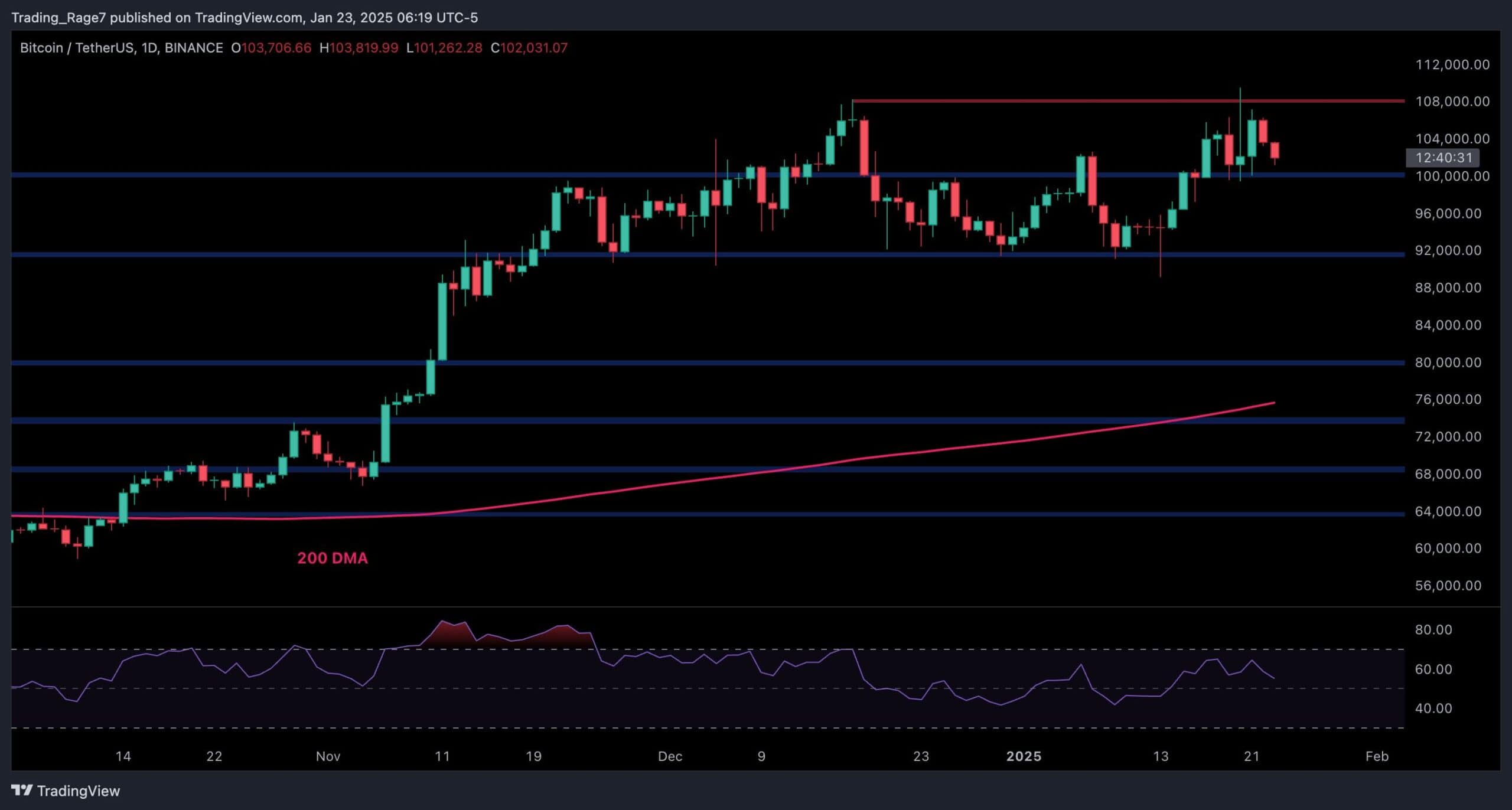 Bitcoin Price Analysis: Warning Signs of a BTC Correction Ahead