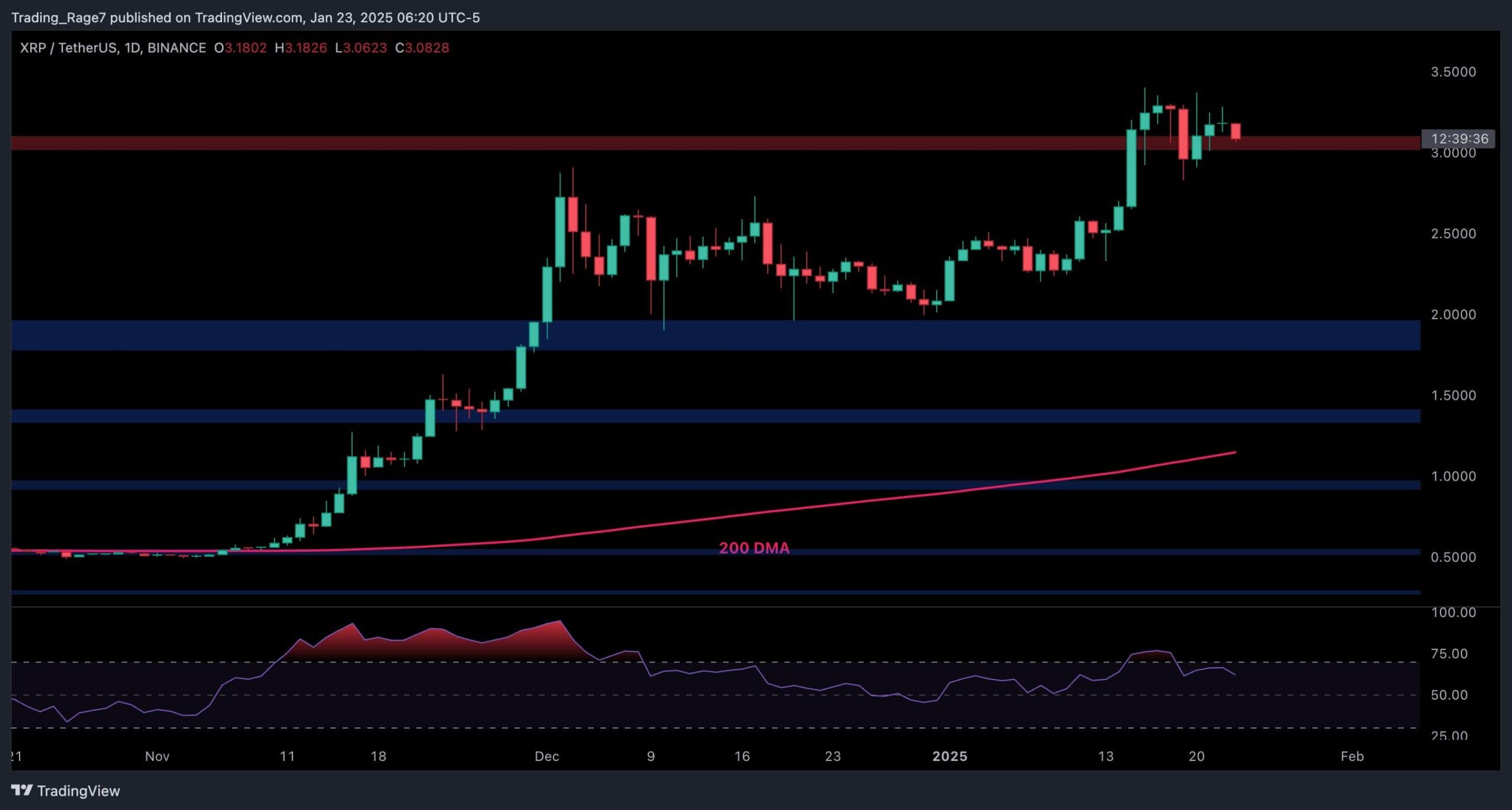 Ripple Price Analysis: Key Support Breakdown May Push XRP to $2