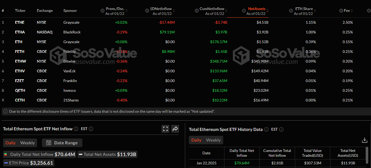 On January 22 , U.S. spot Ethereum (ETH) ETFs reported a combined net inflow of $70.64 million , highlighting sustained interest in Ethereum-focused investment products. According to data from SoSoValue , BlackRock’s ETHA led the inflows with $79.11 million , while Fidelity’s FETH followed with $8.98 million . In contrast, Grayscale’s ETHE recorded a net outflow of $17.44 million , suggesting a divergence in investor sentiment among different Ethereum ETFs. To learn more about the innovative startups shaping the future of the crypto industry, explore our article on the latest news, where we delve into the most promising ventures and their potential. Key Data from January 22 Ethereum ETF Activity BlackRock’s ETHA Net Inflows : $79.11 million As a market leader, BlackRock’s ETH ETF continued to attract the majority of investments, reinforcing its dominance in the Ethereum ETF space. Fidelity’s FETH Net Inflows : $8.98 million Fidelity’s spot Ethereum ETF also saw positive traction, albeit at a smaller scale compared to BlackRock’s ETHA. Grayscale’s ETHE Net Outflows : $17.44 million Grayscale’s ETHE struggled with investor sentiment, reporting the largest outflow among U.S. Ethereum ETFs. Other Ethereum ETFs No Significant Activity : Remaining ETFs did not experience notable changes in their holdings. Spot Ethereum ETFs: Why the Inflows Matter The substantial net inflows reflect growing confidence in Ethereum as a long-term investment: Institutional Adoption Increased inflows, particularly into BlackRock’s ETHA, highlight rising interest from institutional investors seeking exposure to Ethereum. Diverse Applications Ethereum’s role as the backbone of decentralized finance (DeFi) and non-fungible tokens (NFTs) continues to attract long-term investors. Regulatory Clarity The approval of spot Ethereum ETFs in the U.S. has provided investors with secure and regulated avenues for Ethereum exposure. Ethereum ETF Comparisons ETF Net Inflows/Outflows Commentary BlackRock’s ETHA $79.11M Inflows Maintains its position as the leader in Ethereum ETFs. Fidelity’s FETH $8.98M Inflows Shows steady growth but trails behind BlackRock’s ETHA. Grayscale’s ETHE $17.44M Outflows Indicates waning investor interest in Grayscale’s product. Other ETFs No Activity No significant changes were recorded. Why BlackRock’s ETHA Dominates BlackRock’s ETH ETF dominance is driven by: Brand Reputation : As a global financial leader, BlackRock attracts institutional trust and investor confidence. Robust Strategy : A well-designed product that aligns with market demand for secure Ethereum exposure. Market Timing : BlackRock capitalized on the growing adoption of Ethereum by launching its ETF at a favorable time. What’s Behind Grayscale’s Outflows? The $17.44 million outflow from Grayscale’s ETHE signals potential concerns: Fee Structure : Higher fees compared to newer ETF products may deter investors. Competition : The launch of spot Ethereum ETFs from competitors like BlackRock and Fidelity has provided investors with more attractive options. Conclusion The $70.64 million net inflow into U.S. spot Ethereum ETFs on January 22 underscores the growing appeal of Ethereum as an investment asset. While BlackRock’s ETHA led the pack with significant inflows of $79.11 million , Grayscale’s ETHE faced challenges, reporting a notable outflow of $17.44 million . This divergence highlights a competitive market where product differentiation, fees, and brand reputation play critical roles in investor decision-making. As institutional interest in Ethereum continues to grow, the performance of these ETFs will remain a key indicator of market sentiment. To learn more about the innovative startups shaping the future of the crypto industry, explore our article on the latest news, where we delve into the most promising ventures and their potential. FAQs What was the total net inflow for U.S. spot Ethereum ETFs on January 22? The total net inflow was $70.64 million, with BlackRock’s ETHA leading the activity. Which Ethereum ETF saw the largest inflow? BlackRock’s ETHA recorded the highest inflow at $79.11 million. Why did Grayscale’s ETHE see outflows? Grayscale’s ETHE faced $17.44 million in outflows, likely due to higher fees and increased competition from newer ETF products. What does the inflow into Ethereum ETFs signify? The inflows reflect growing confidence in Ethereum as a long-term investment, driven by its role in DeFi and NFT markets. How does BlackRock’s ETHA maintain its dominance? BlackRock benefits from strong brand reputation, strategic product offerings, and timing that aligns with increasing Ethereum adoption. What role does regulatory clarity play in Ethereum ETF investments? Regulatory approval of spot Ethereum ETFs in the U.S. has provided a secure and regulated framework, boosting investor confidence. To learn more about the innovative startups shaping the future of the crypto industry, explore our article on latest news , where we delve into the most promising ventures and their potential to disrupt traditional industries.