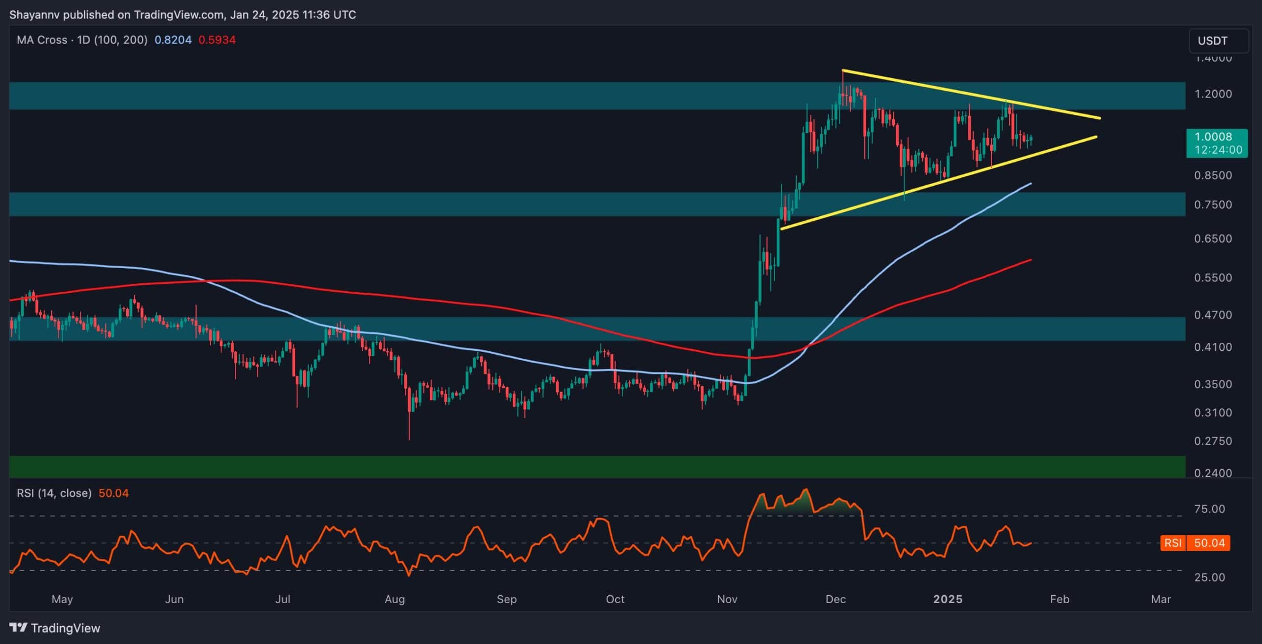 Cardano Price Analysis: ADA Nears Major Breakout Moment