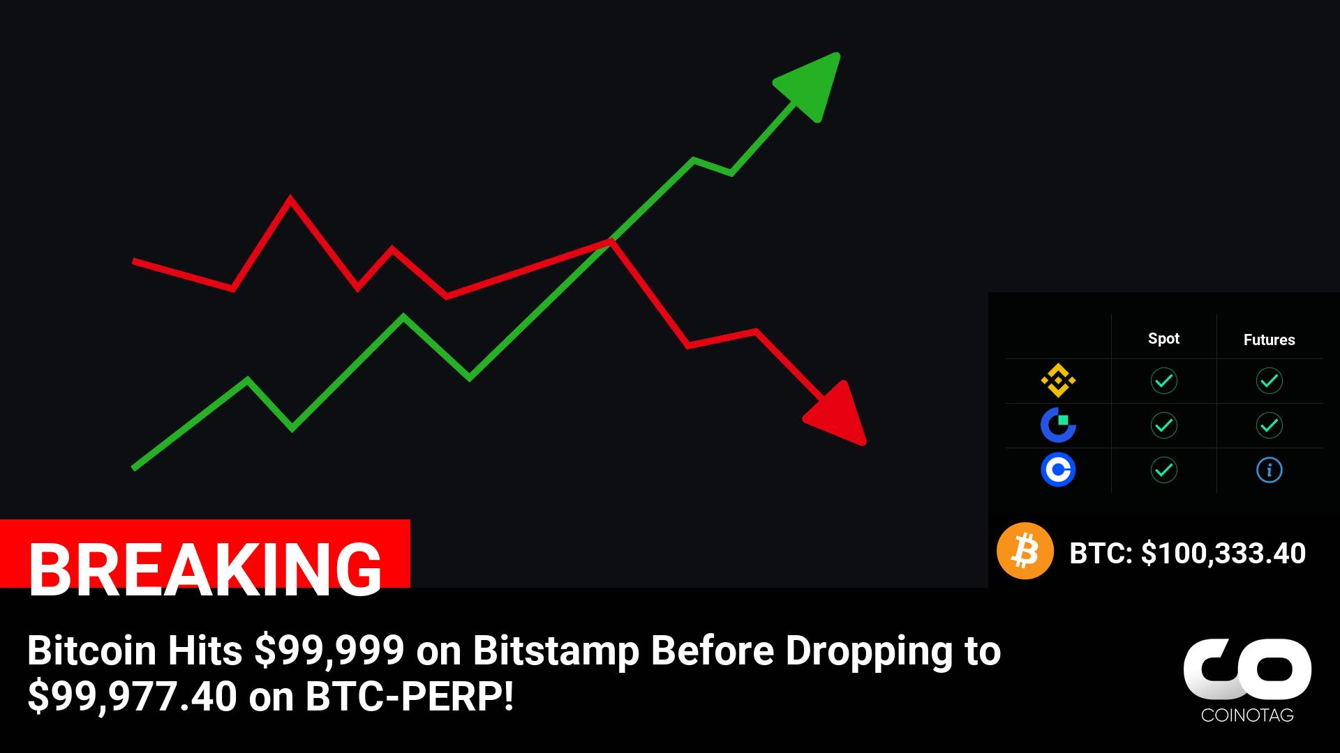 Bitcoin Reaches $99,999 on Bitstamp, Drops to $99,977.40 on BTC-PERP: Latest Update on BTC’s Market Performance