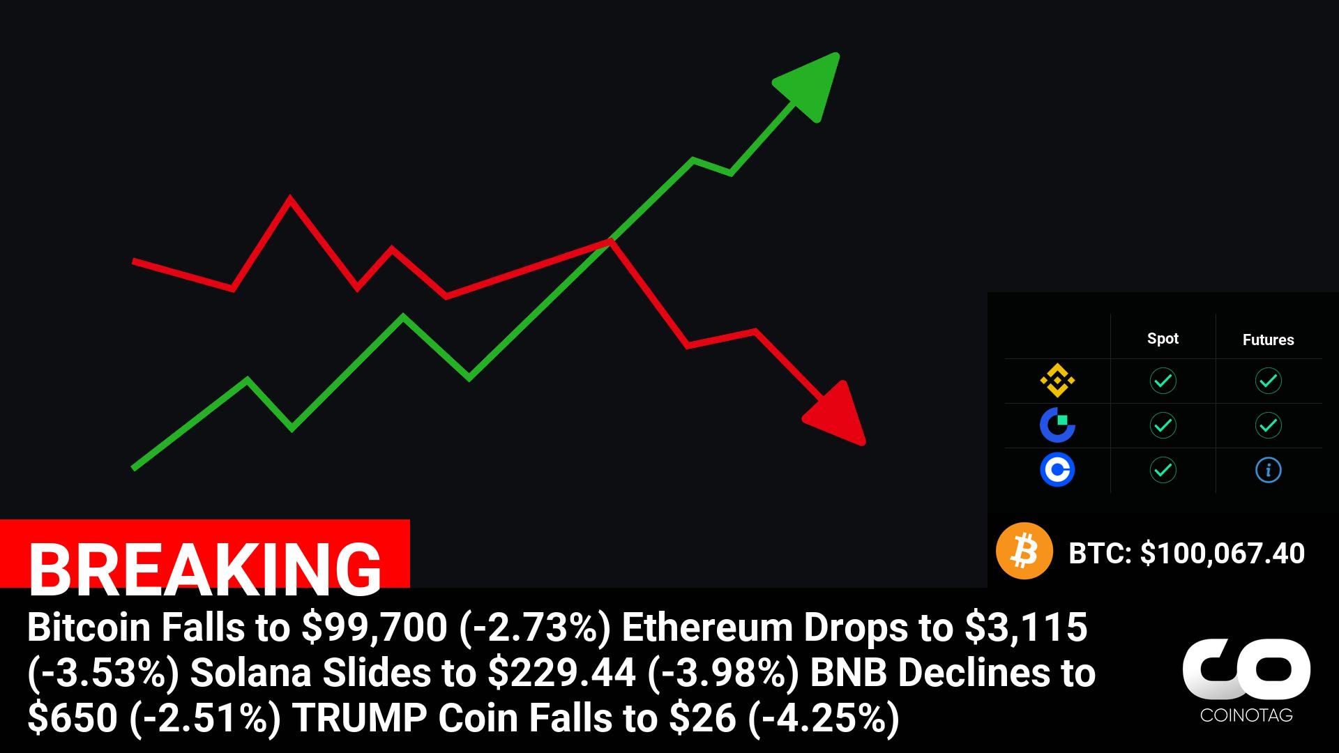 Bitcoin Falls to $99,700 (-2.73%) Ethereum Drops to $3,115 (-3.53%) Solana Slides to $229.44 (-3.98%) BNB Declines to $650 (-2.51%) TRUMP Coin Falls to $26 (-4.25%) ————— ????Coin: Bitcoin (