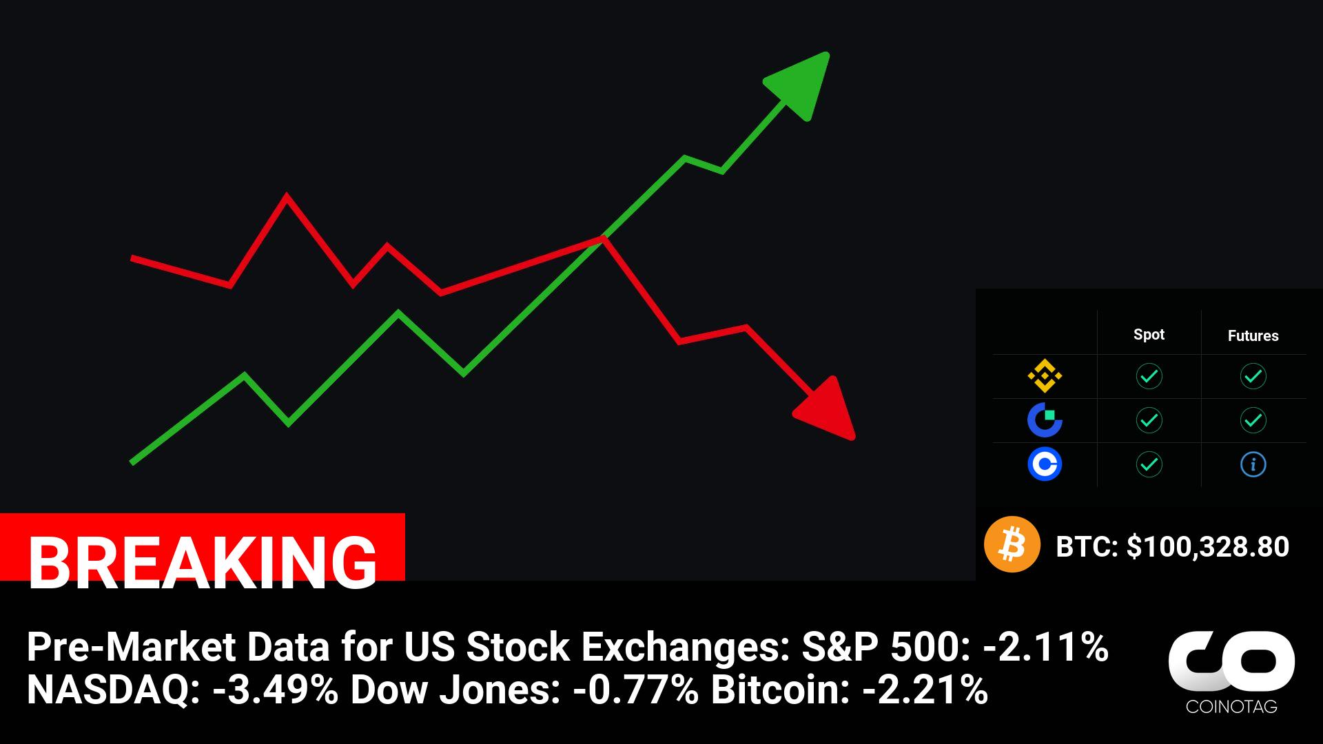 Pre-Market Data for US Stock Exchanges: S&P 500: -2.11% NASDAQ: -3.49% Dow Jones: -0.77% Bitcoin: -2.21% ————— ????Coin: Bitcoin ( $BTC ) $100,328.80 ————— NFA.