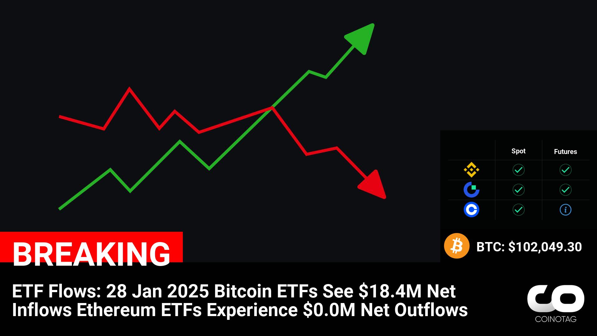 Bitcoin ETFs Garner $18.4M Inflows While Ethereum ETFs Witness Zero Outflows on 28 Jan 2025