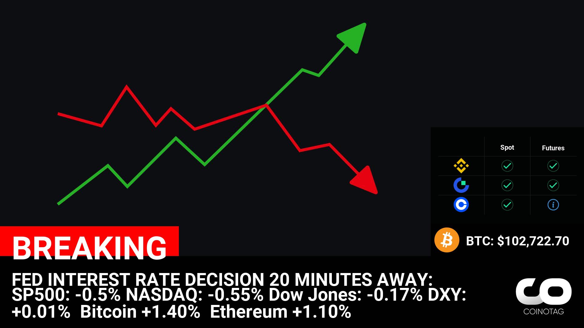 Federal Reserve Interest Rate Decision Imminent: SP500, NASDAQ, and Dow Jones Downturn, Bitcoin and Ethereum Rise – Latest Update