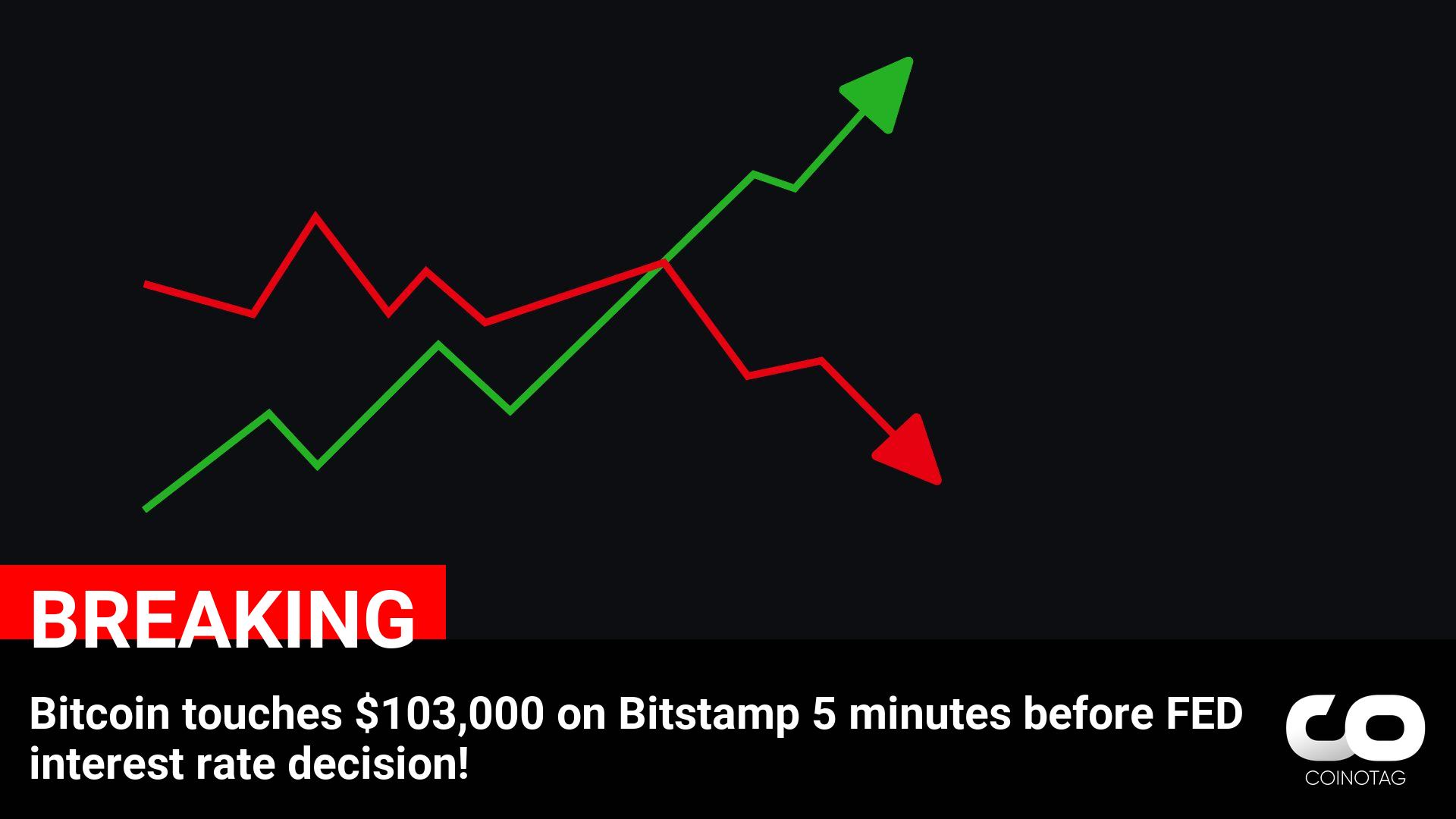 Bitcoin Hits $103,000 on Bitstamp Just Before FED Interest Rate Announcement