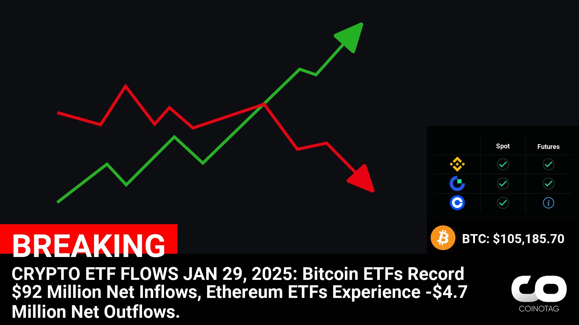 CRYPTO ETF FLOWS JAN 29, 2025: Bitcoin ETFs Record $92 Million Net Inflows, Ethereum ETFs Experience -$4.7 Million Net Outflows. ————— ????Coin: Bitcoin ( $BTC ) $105,185.70 Ethereum ( $ETH