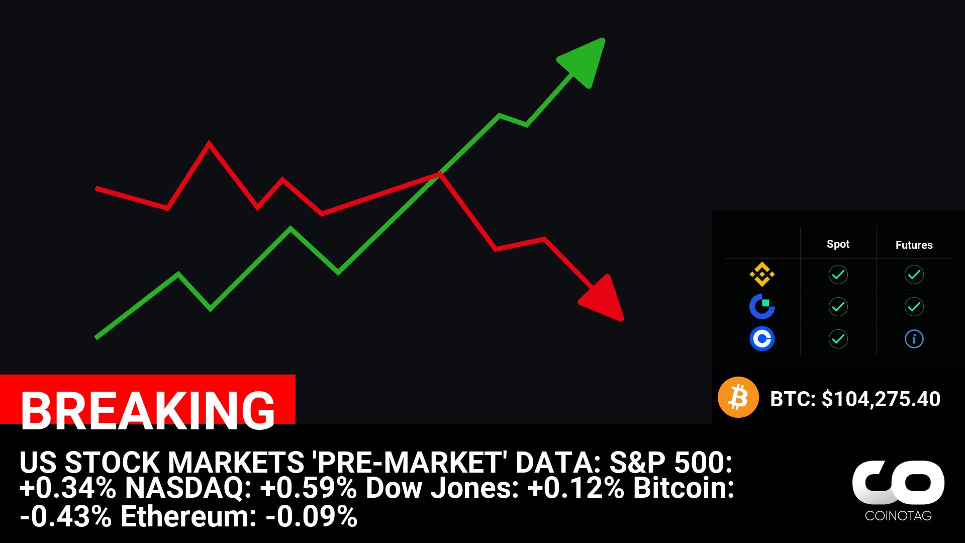 US STOCK MARKETS ‘PRE-MARKET’ DATA: S&P 500: +0.34% NASDAQ: +0.59% Dow Jones: +0.12% Bitcoin: -0.43% Ethereum: -0.09% ————— ????Coin: Bitcoin ( $BTC ) $104,275.40 Ethereum ( $ETH ) $3,245.84 —————