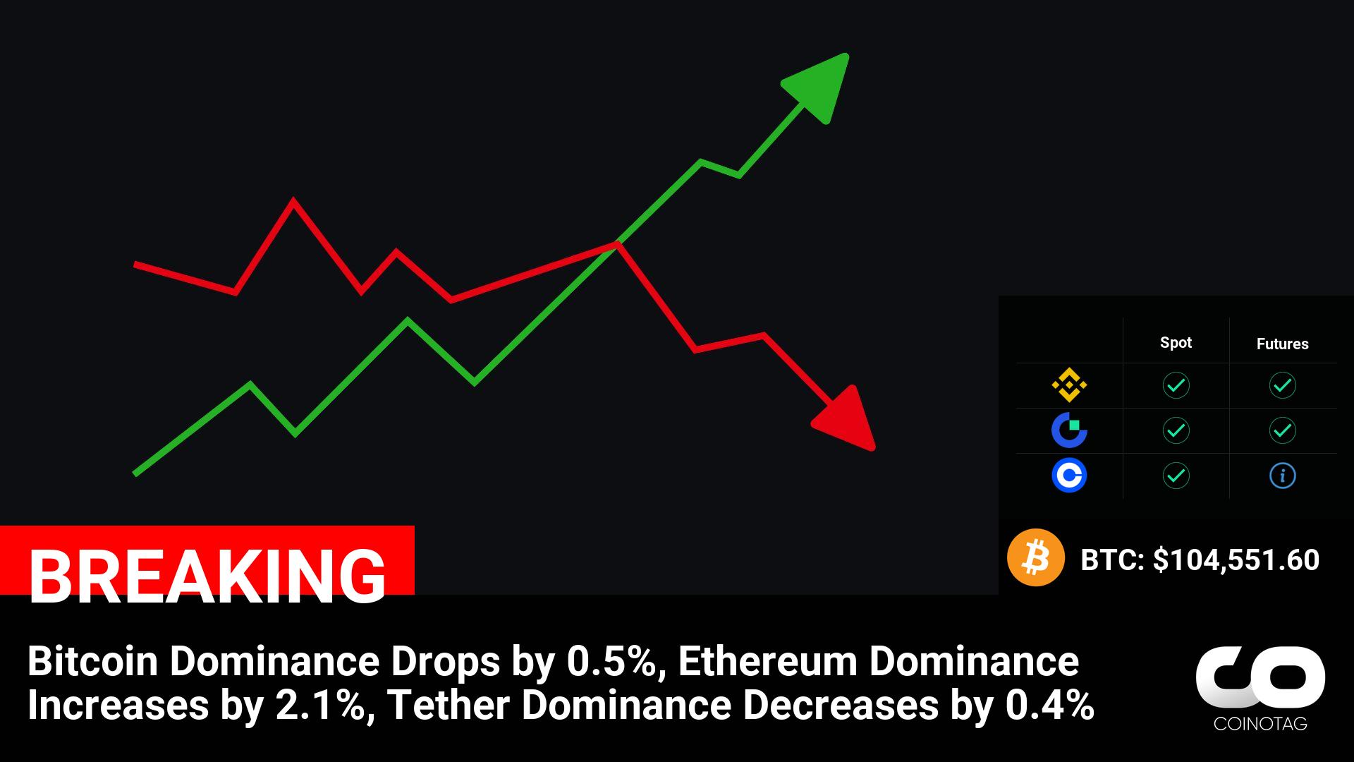 Cryptocurrency Market Update: Bitcoin Dominance Falls, Ethereum Gains Ground, Tether Declines