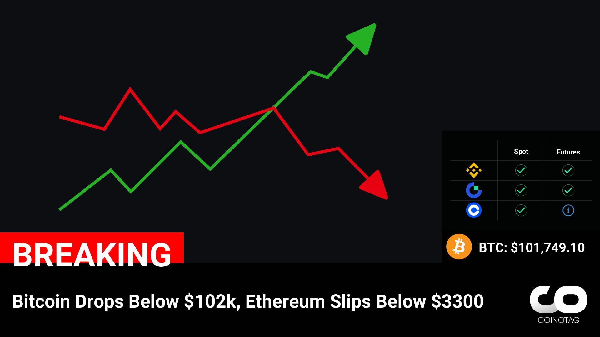 Bitcoin and Ethereum Experience Significant Price Declines: Bitcoin Falls Below $102k, Ethereum Slips Below $3300