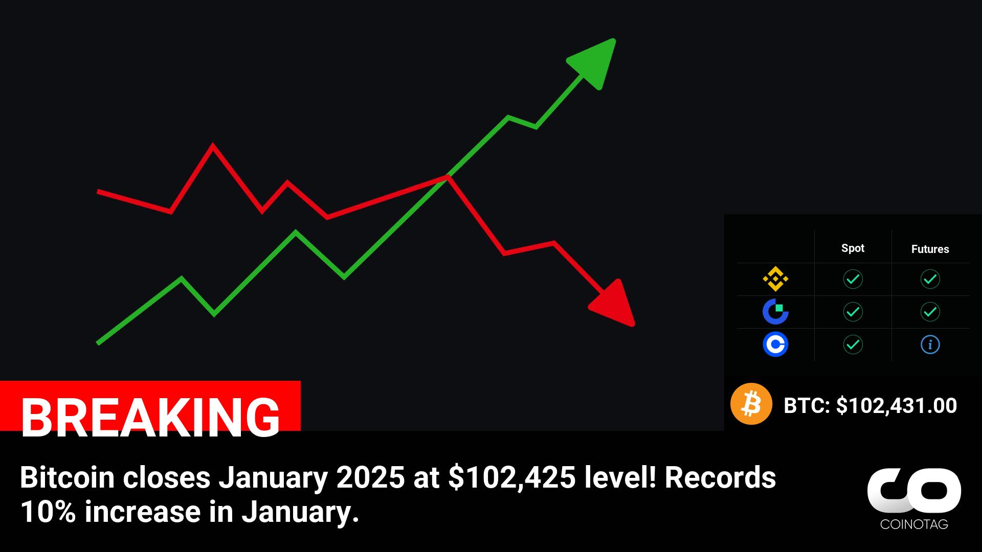 Bitcoin Hits New High, Closes January 2025 at $102,425: Records 10% Increase