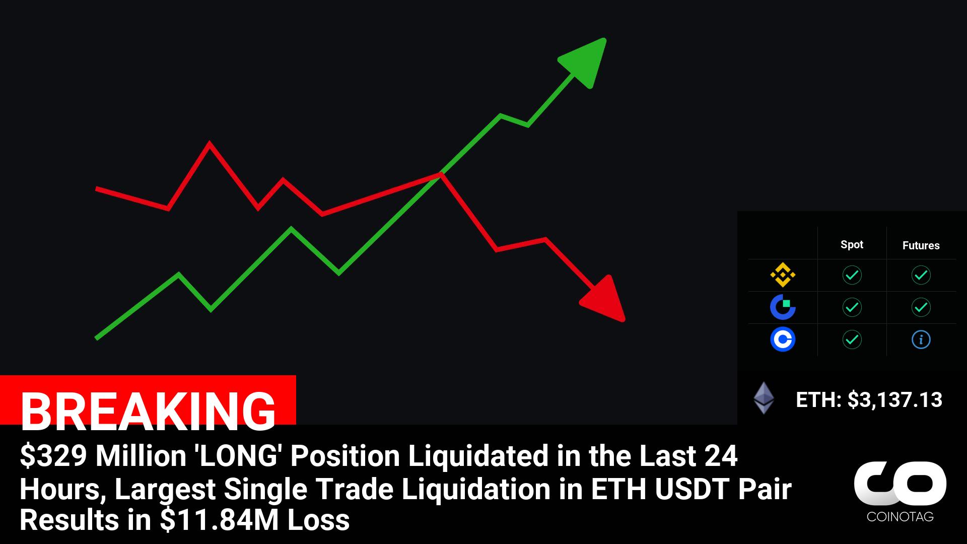 ETH USDT Pair: $329 Million ‘LONG’ Position Liquidated, Resulting in $11.84M Loss – Largest Single Trade Liquidation in 24 Hours