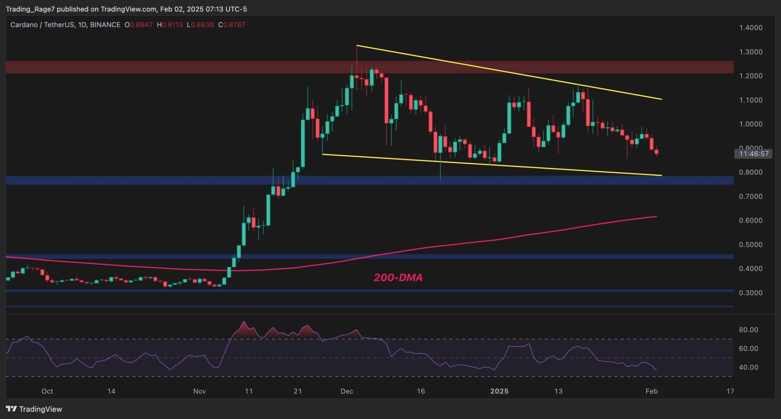 Cardano Price Analysis: Will ADA Fall to $0.6 After 11% Weekly Drop?