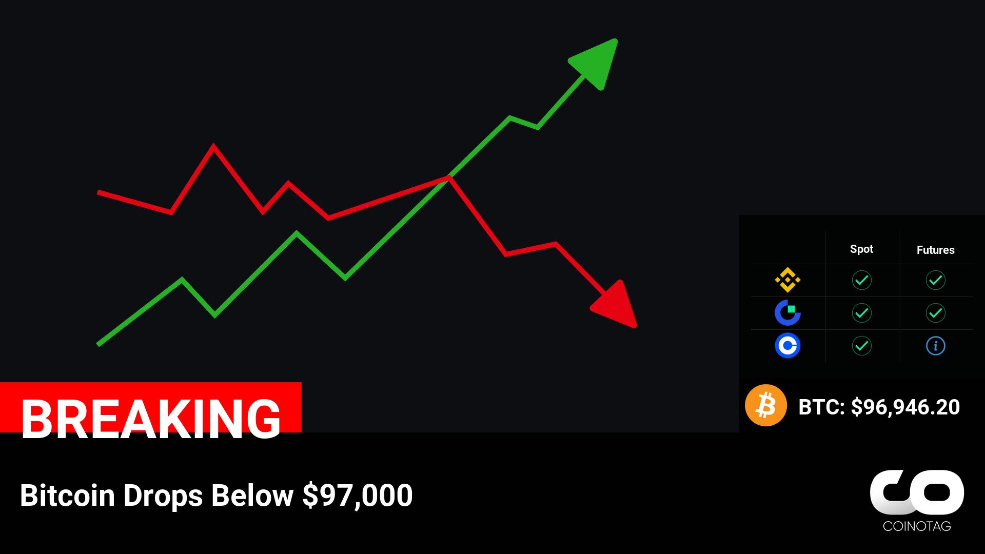 Bitcoin Price Plummets Below $97,000: Analysis of Recent Market Volatility