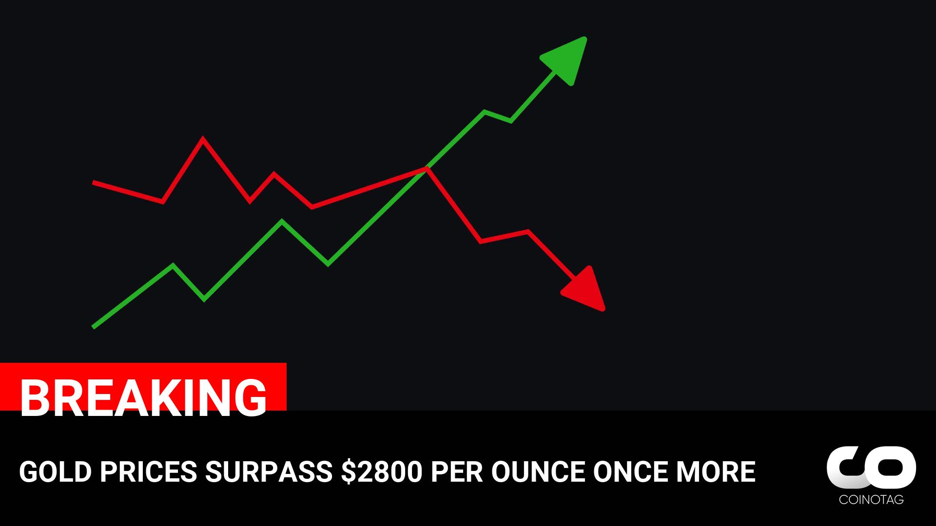 Gold Prices Soar to $2800 per Ounce, Breaking Records Once Again