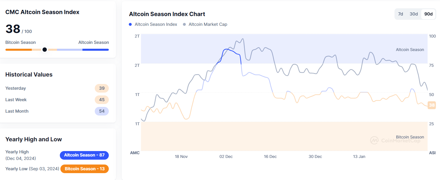 Altcoin Season Index Falls to 38, Confirming Bitcoin Season